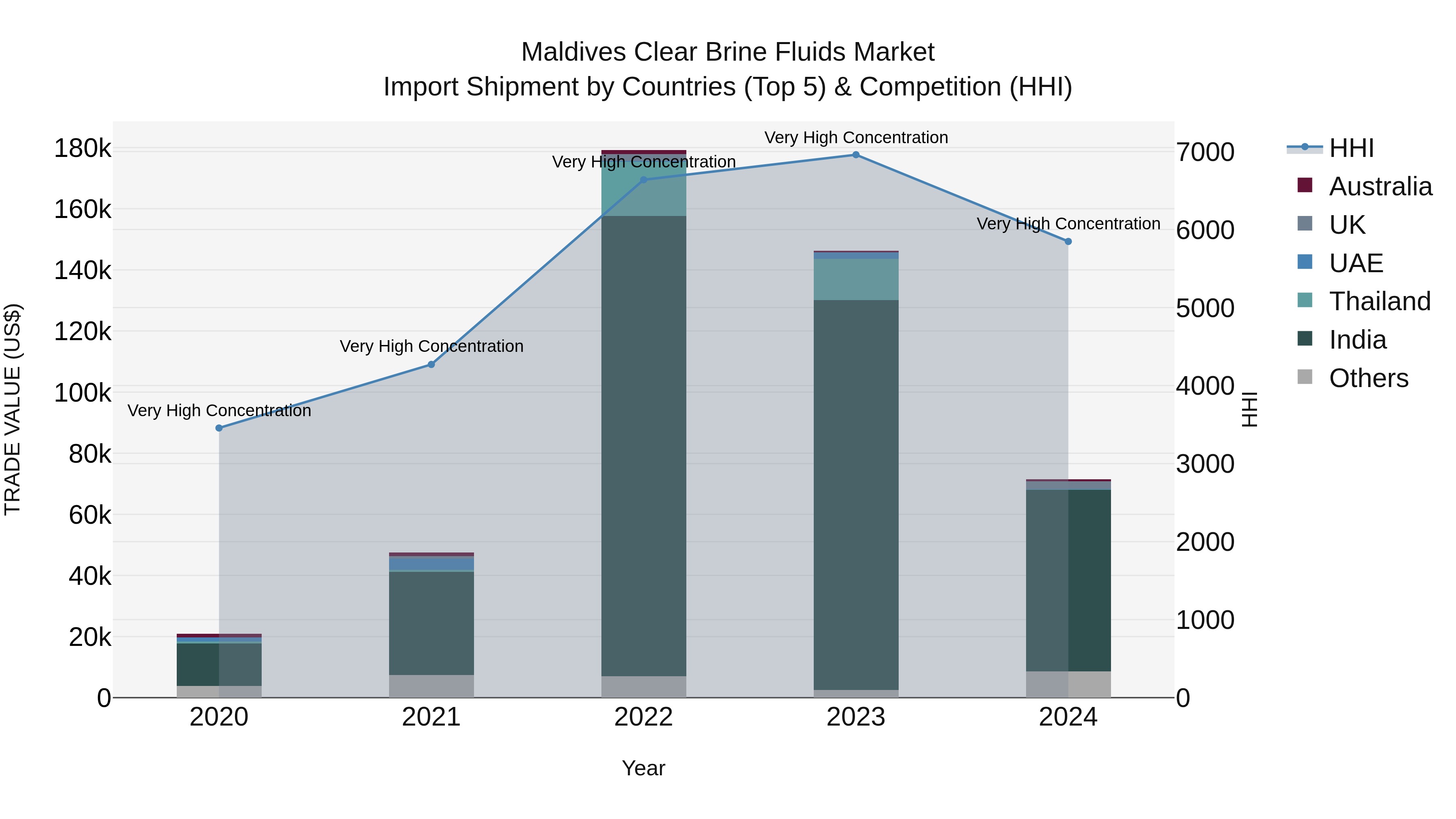 Maldives Clear Brine Fluids Market Top 5 Importing Countries and Market Competition (HHI) Analysis
