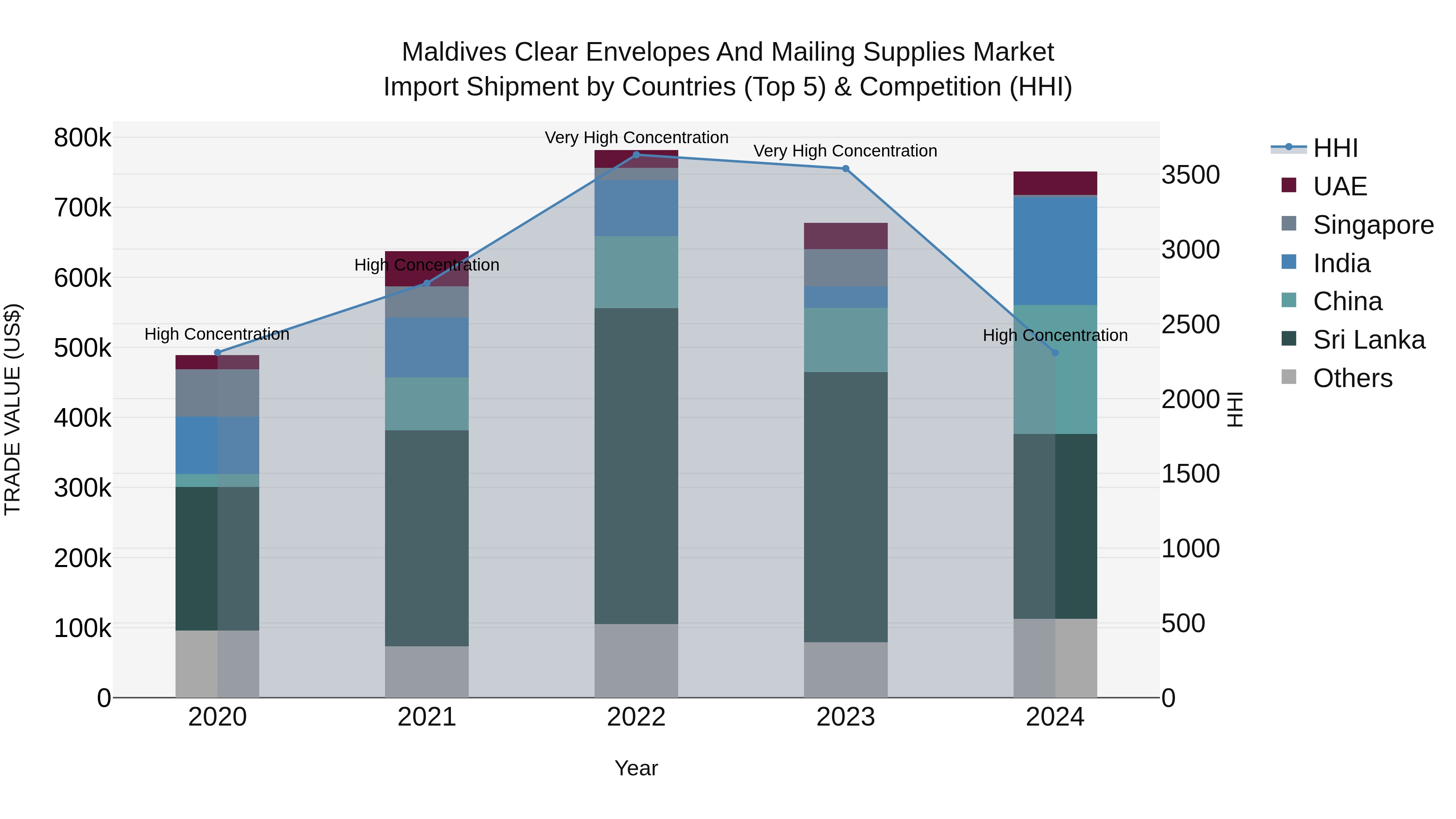 Maldives Clear Envelopes and Mailing Supplies Market Top 5 Importing Countries and Market Competition (HHI) Analysis
