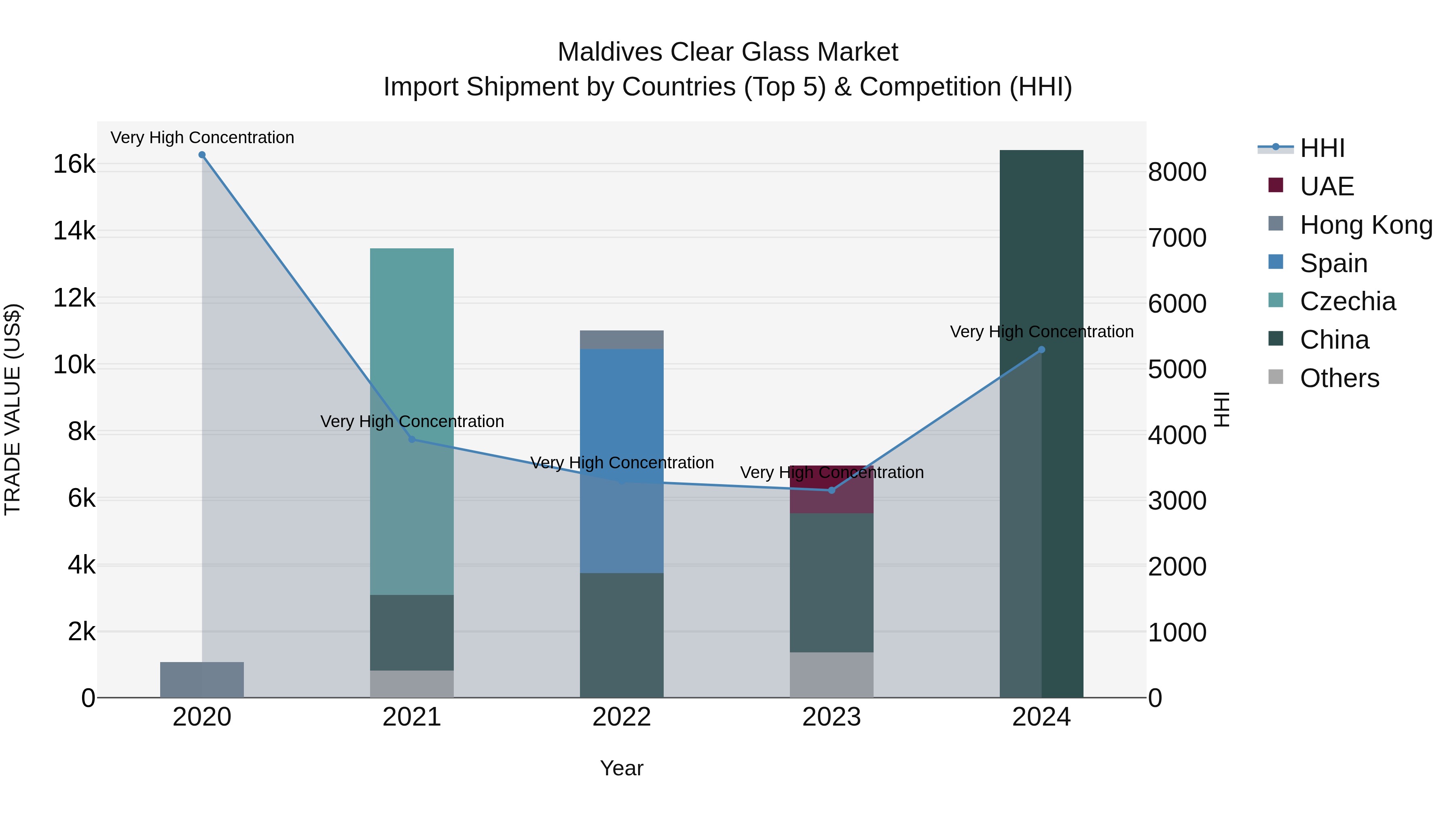 Maldives Clear Glass Market Top 5 Importing Countries and Market Competition (HHI) Analysis