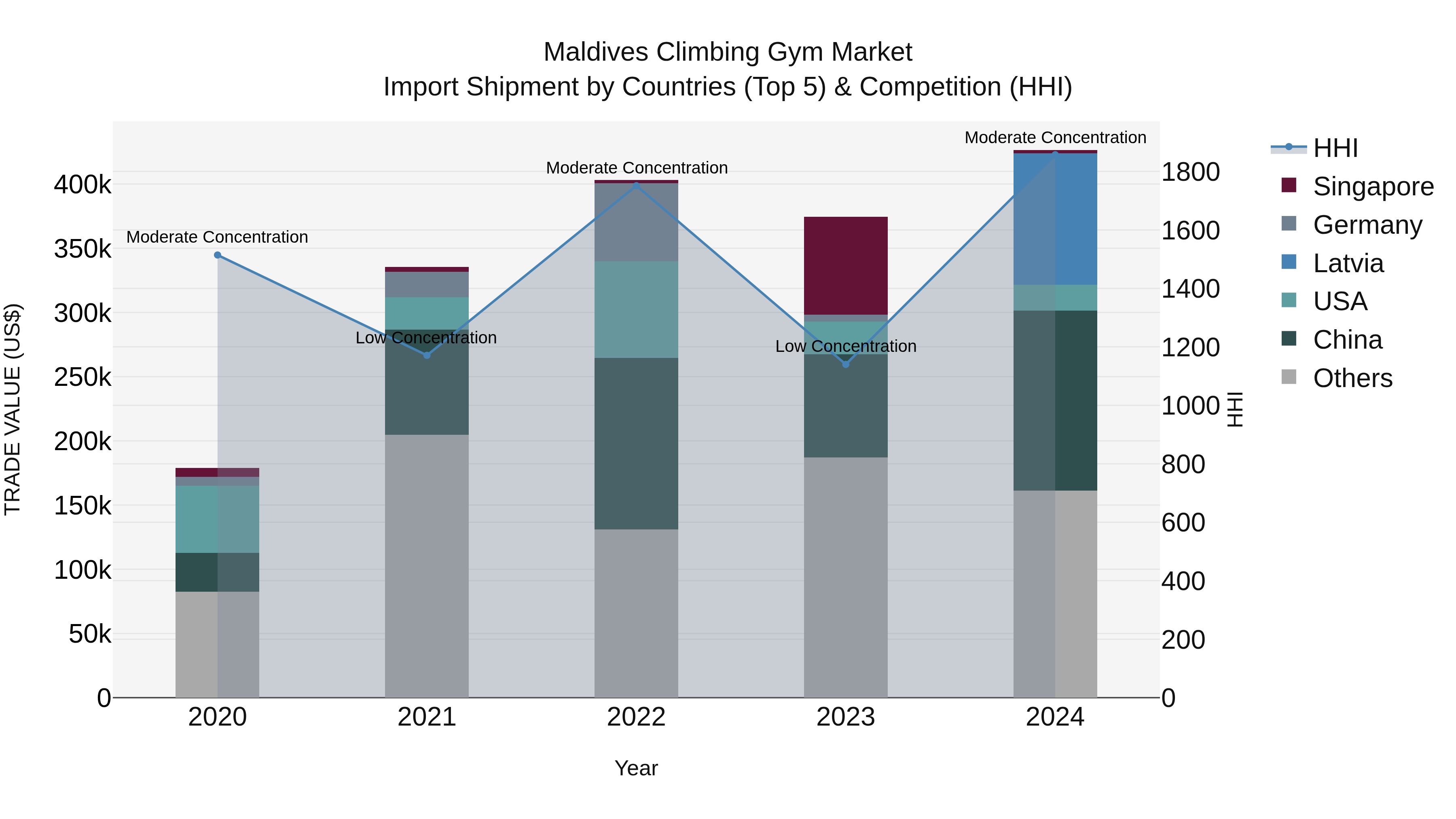 Maldives Climbing Gym Market Top 5 Importing Countries and Market Competition (HHI) Analysis