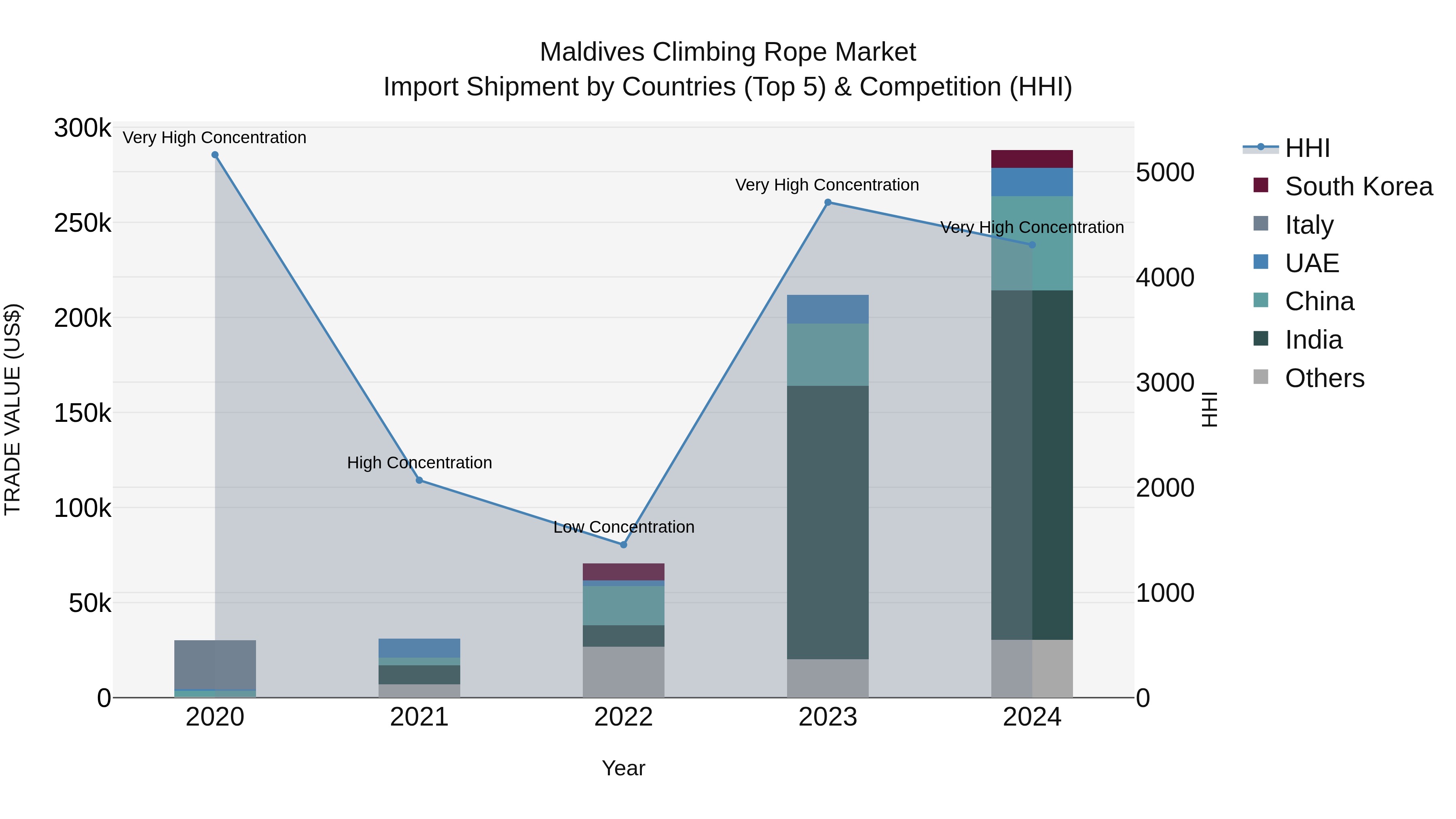 Maldives Climbing Rope Market Top 5 Importing Countries and Market Competition (HHI) Analysis