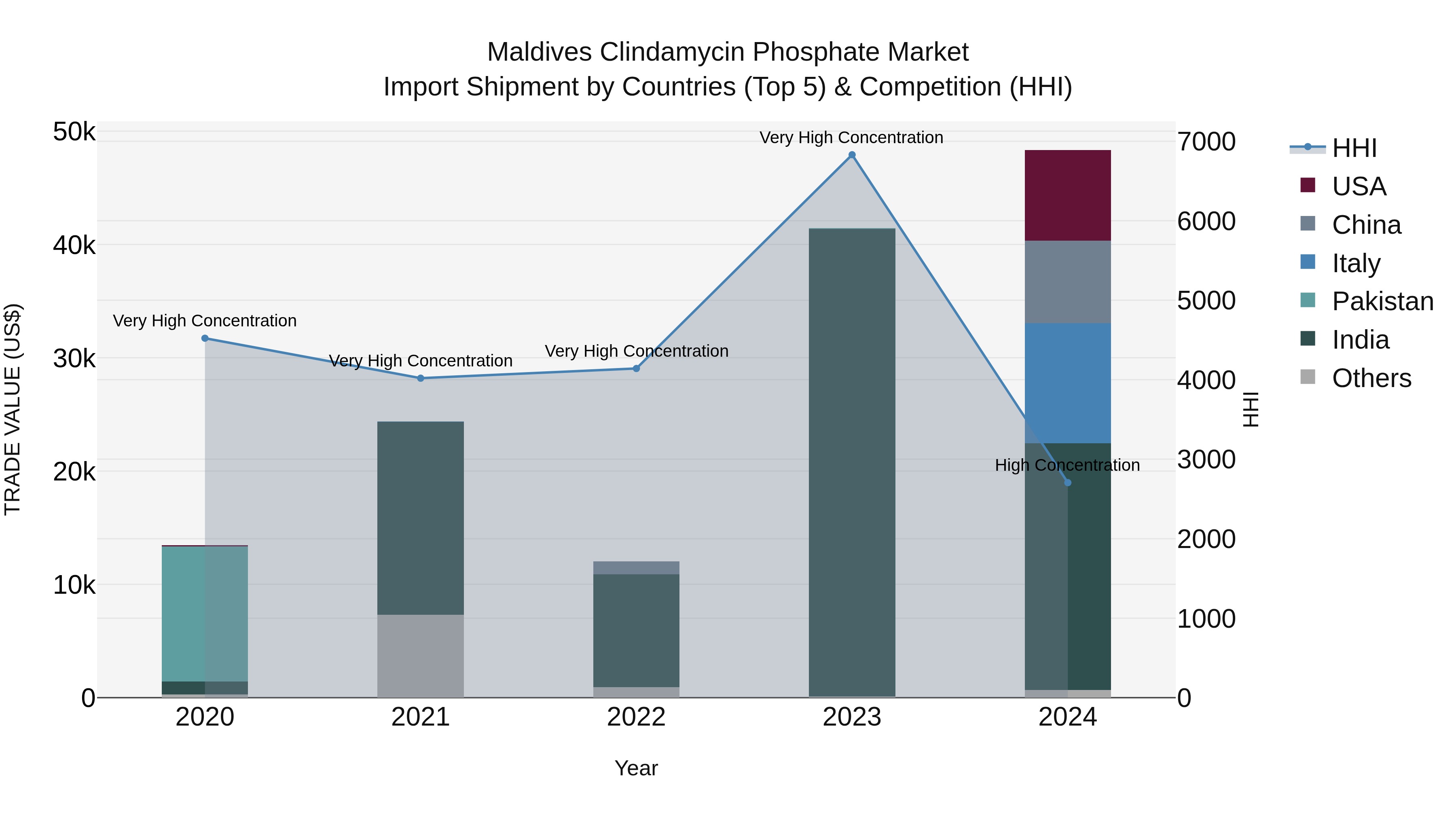 Maldives Clindamycin Phosphate Market Top 5 Importing Countries and Market Competition (HHI) Analysis