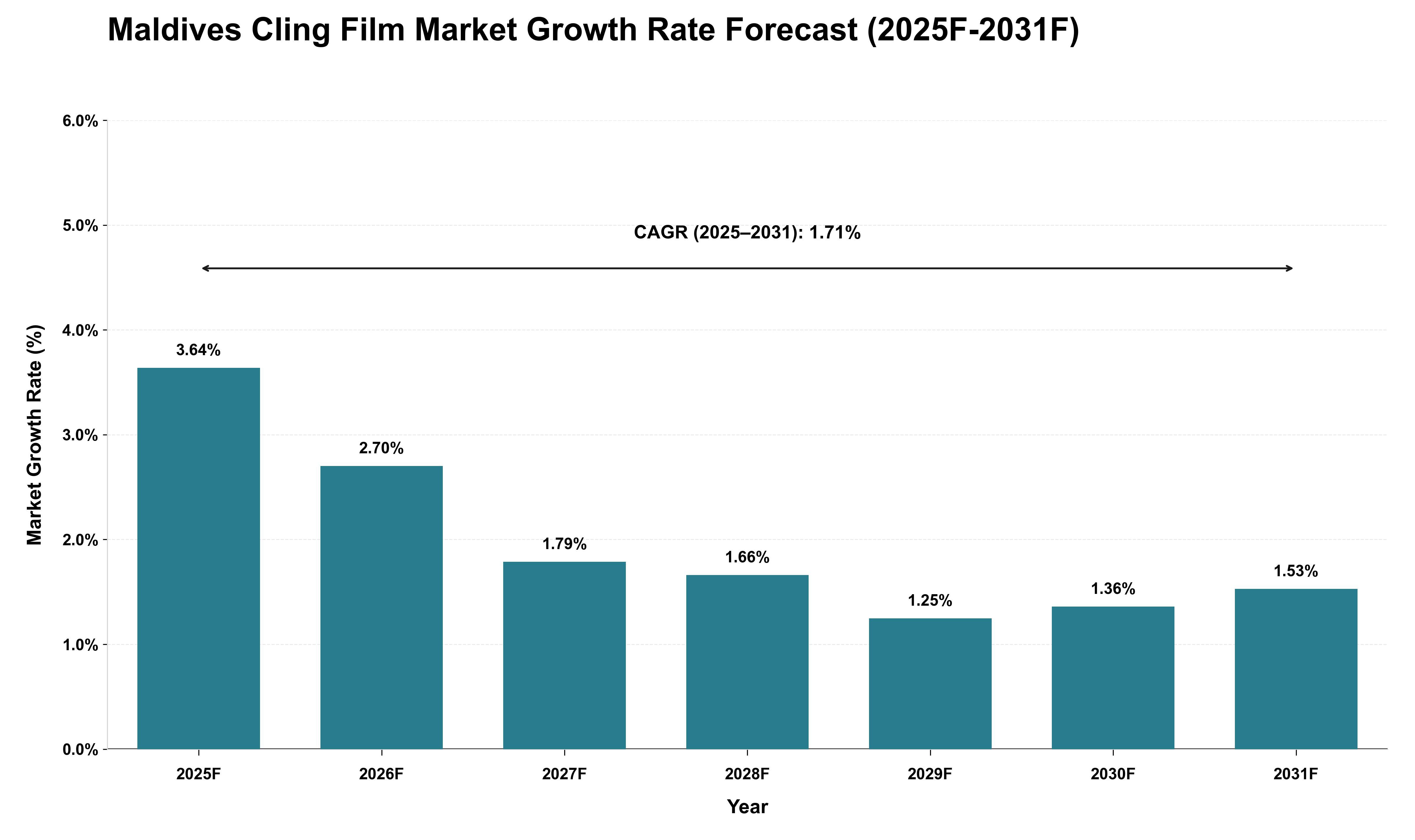 Maldives Cling Film Market Growth Rate Analysis (2025 - 2031)