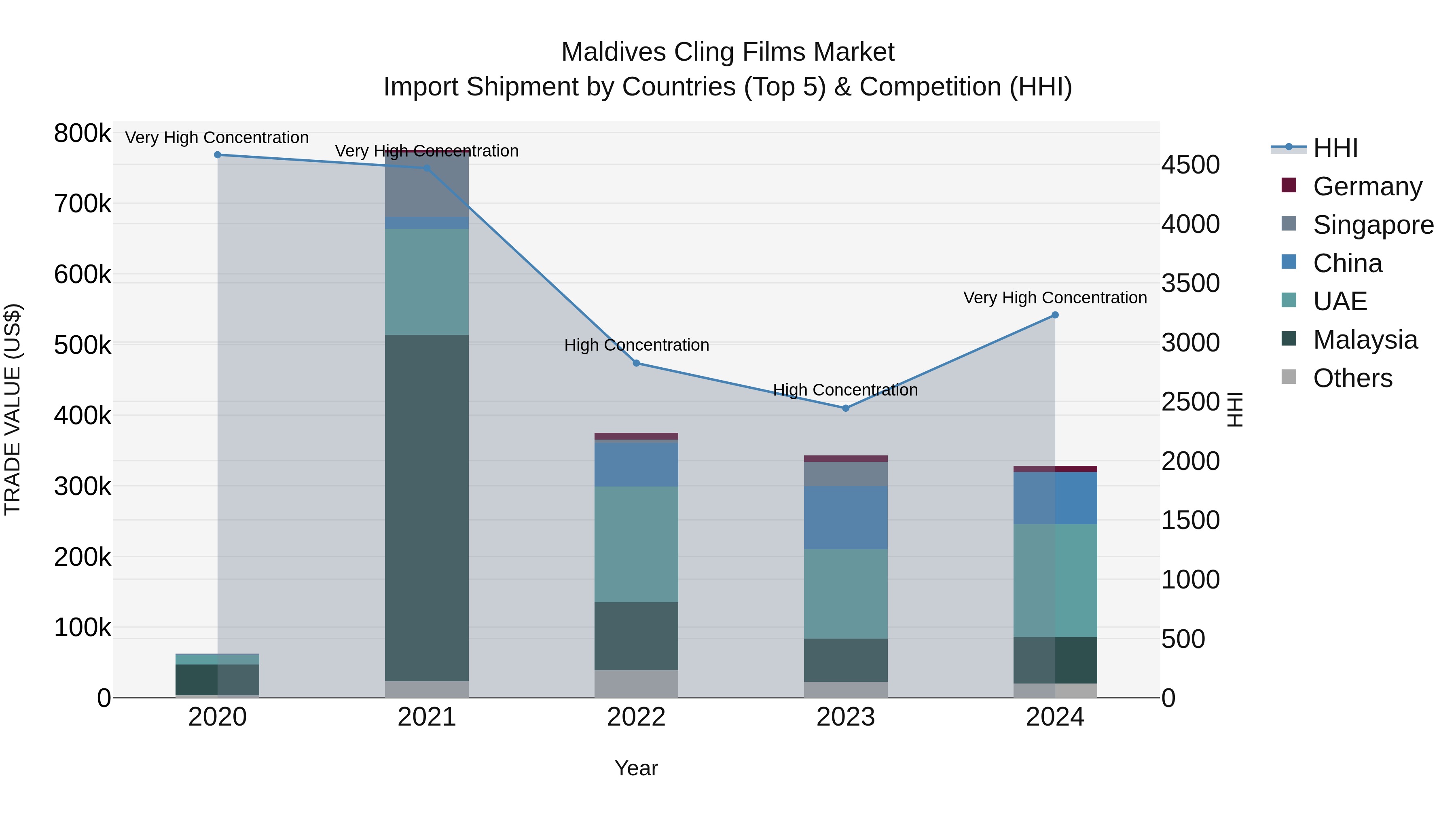 Maldives Cling Films Market Top 5 Importing Countries and Market Competition (HHI) Analysis