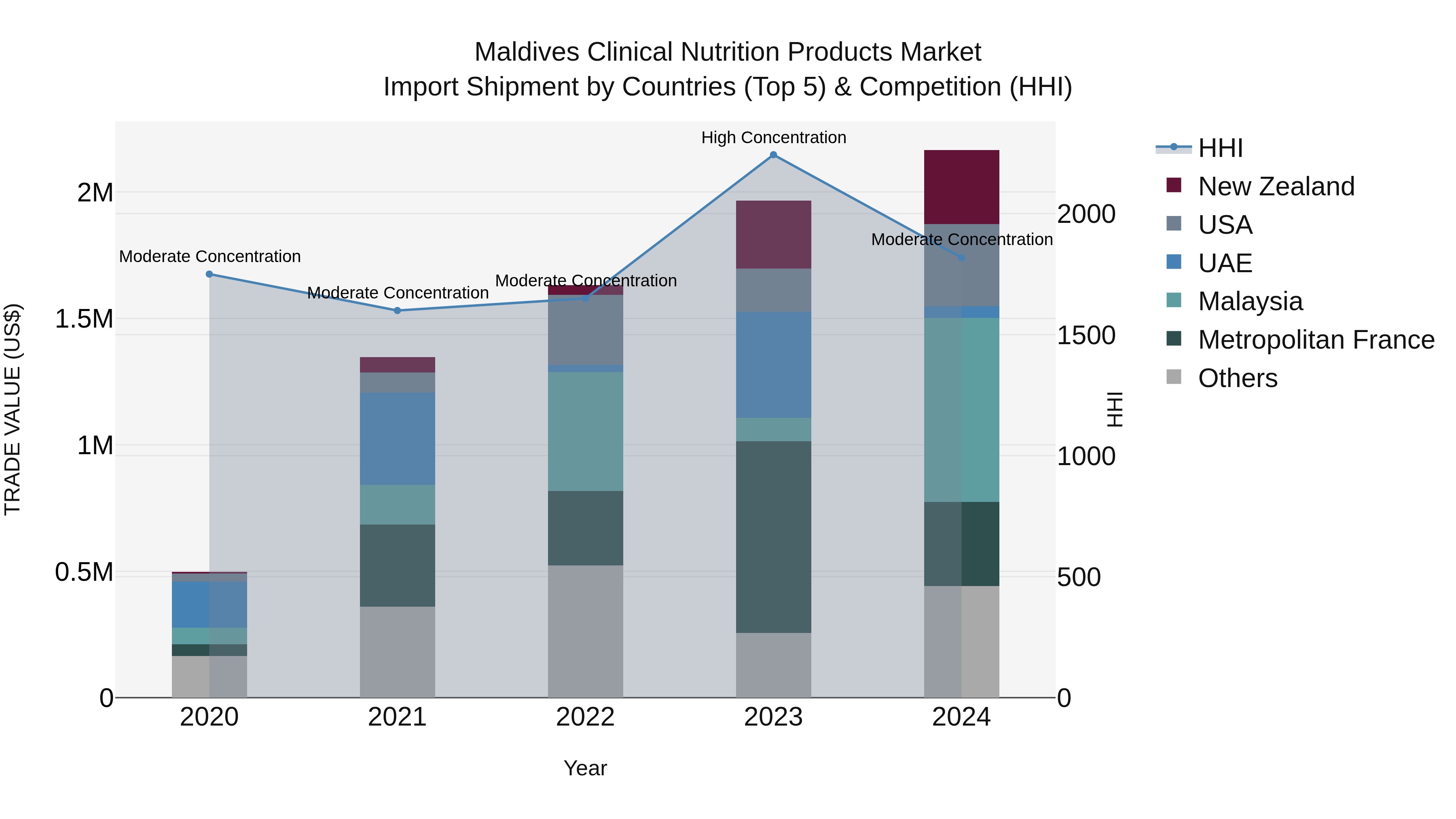 Maldives Clinical Nutrition Products Market Top 5 Importing Countries and Market Competition (HHI) Analysis