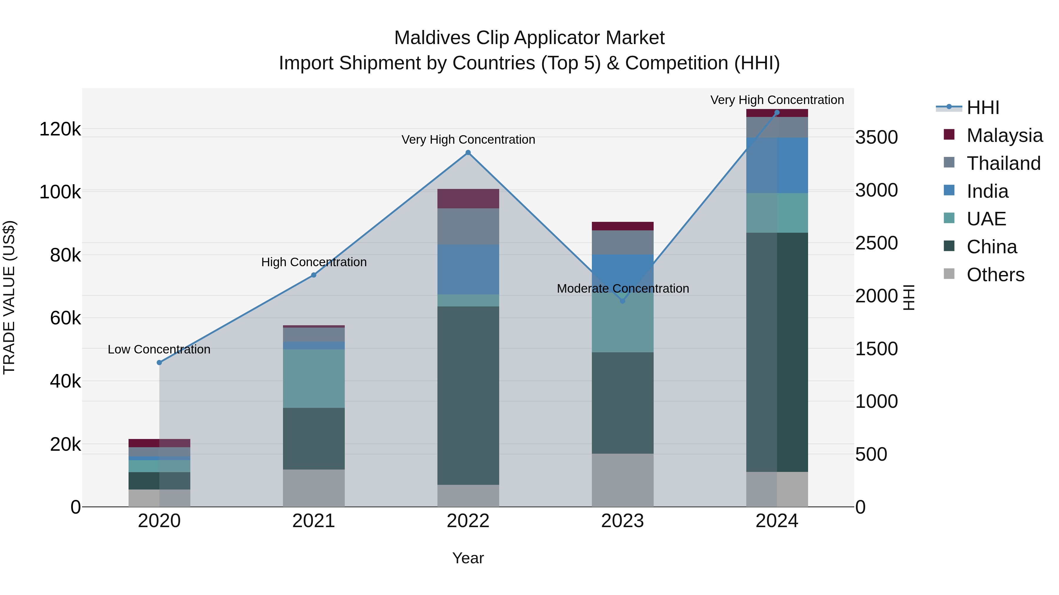 Maldives Clip Applicator Market Top 5 Importing Countries and Market Competition (HHI) Analysis