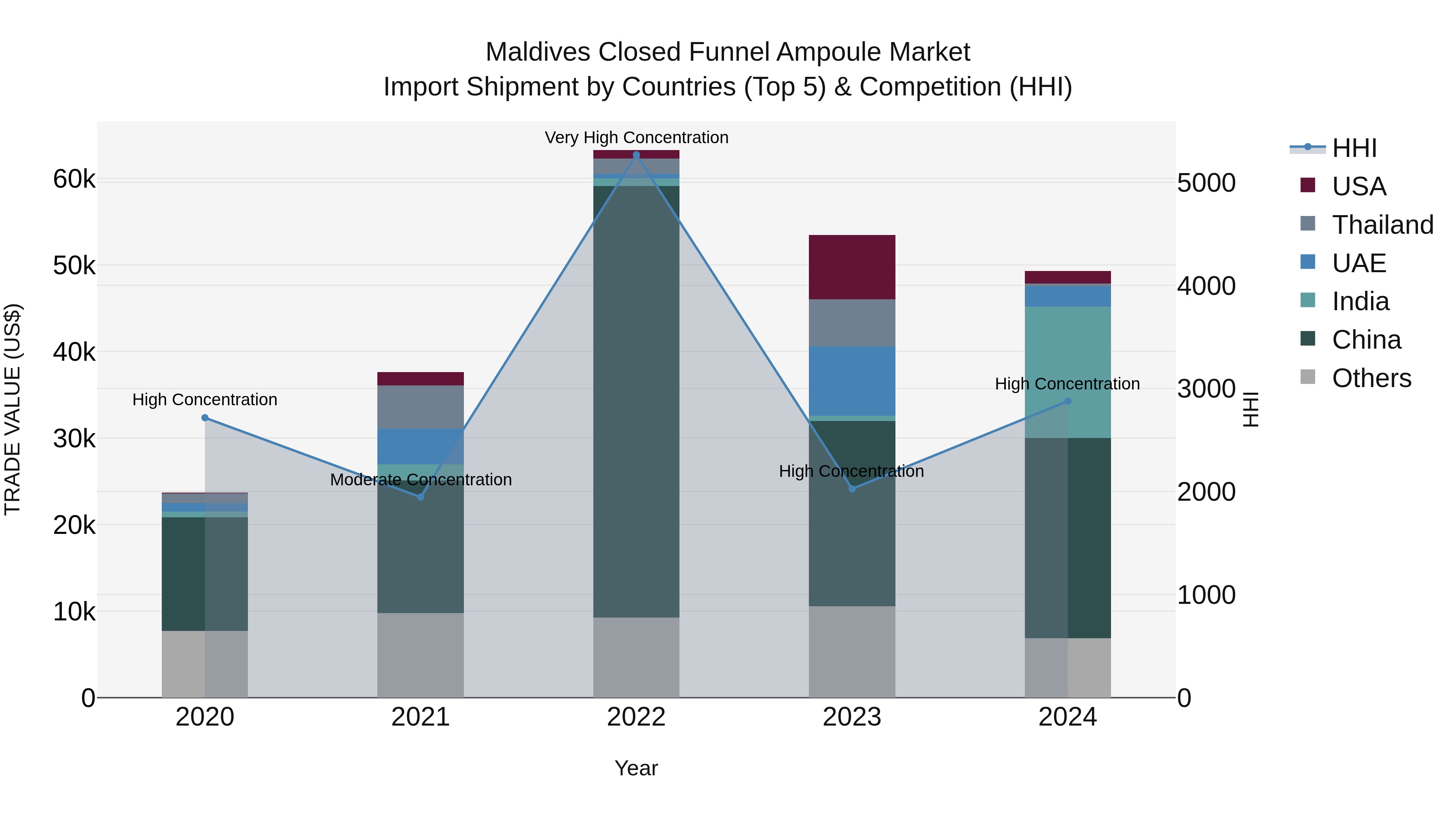 Maldives Closed Funnel Ampoule Market Top 5 Importing Countries and Market Competition (HHI) Analysis