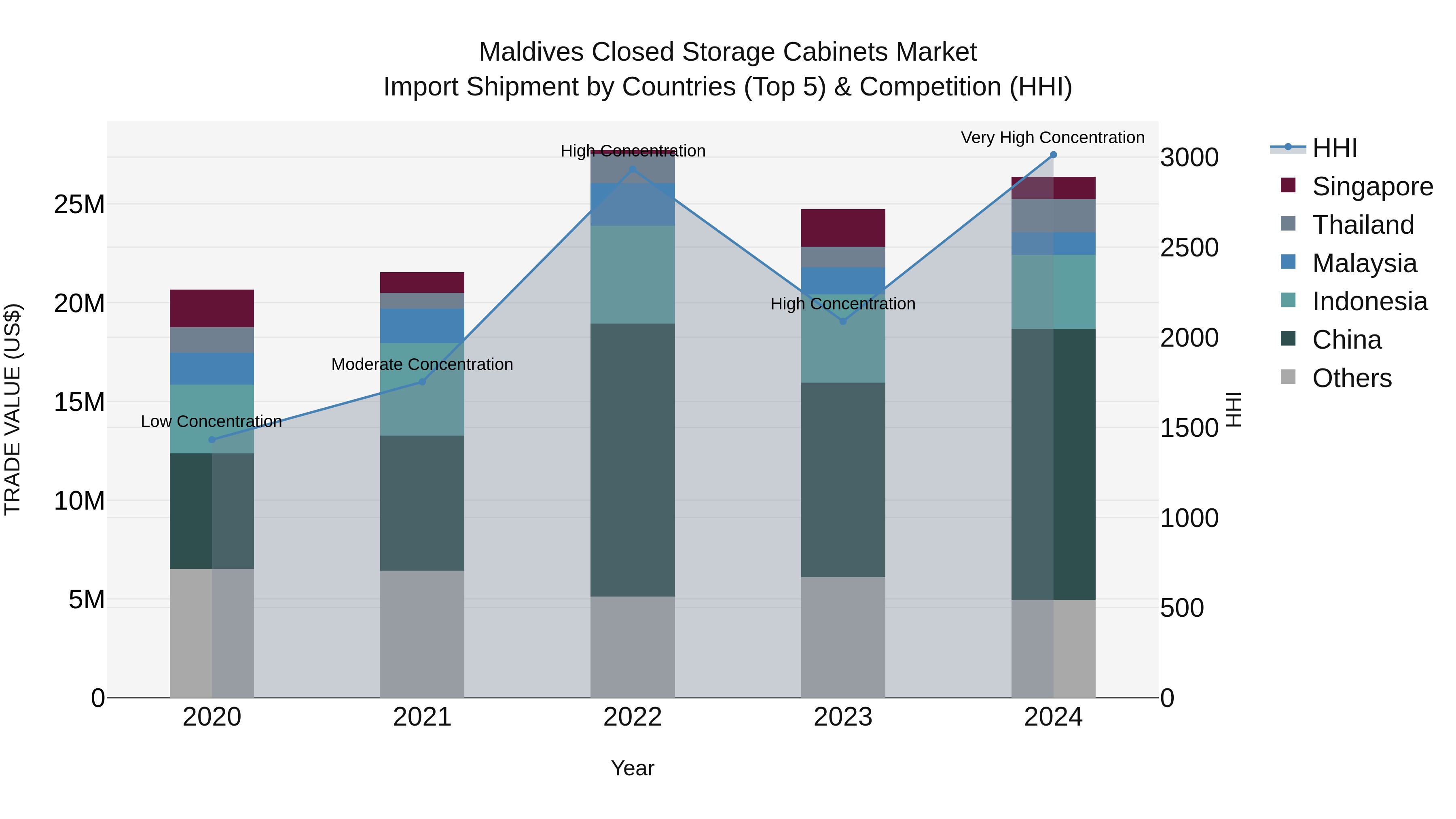 Maldives Closed Storage Cabinets Market Top 5 Importing Countries and Market Competition (HHI) Analysis
