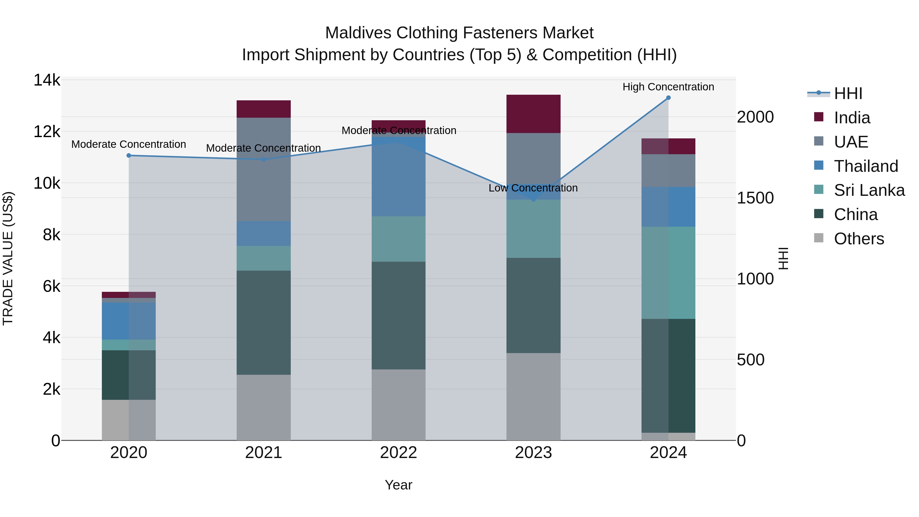 Maldives Clothing Fasteners Market Top 5 Importing Countries and Market Competition (HHI) Analysis
