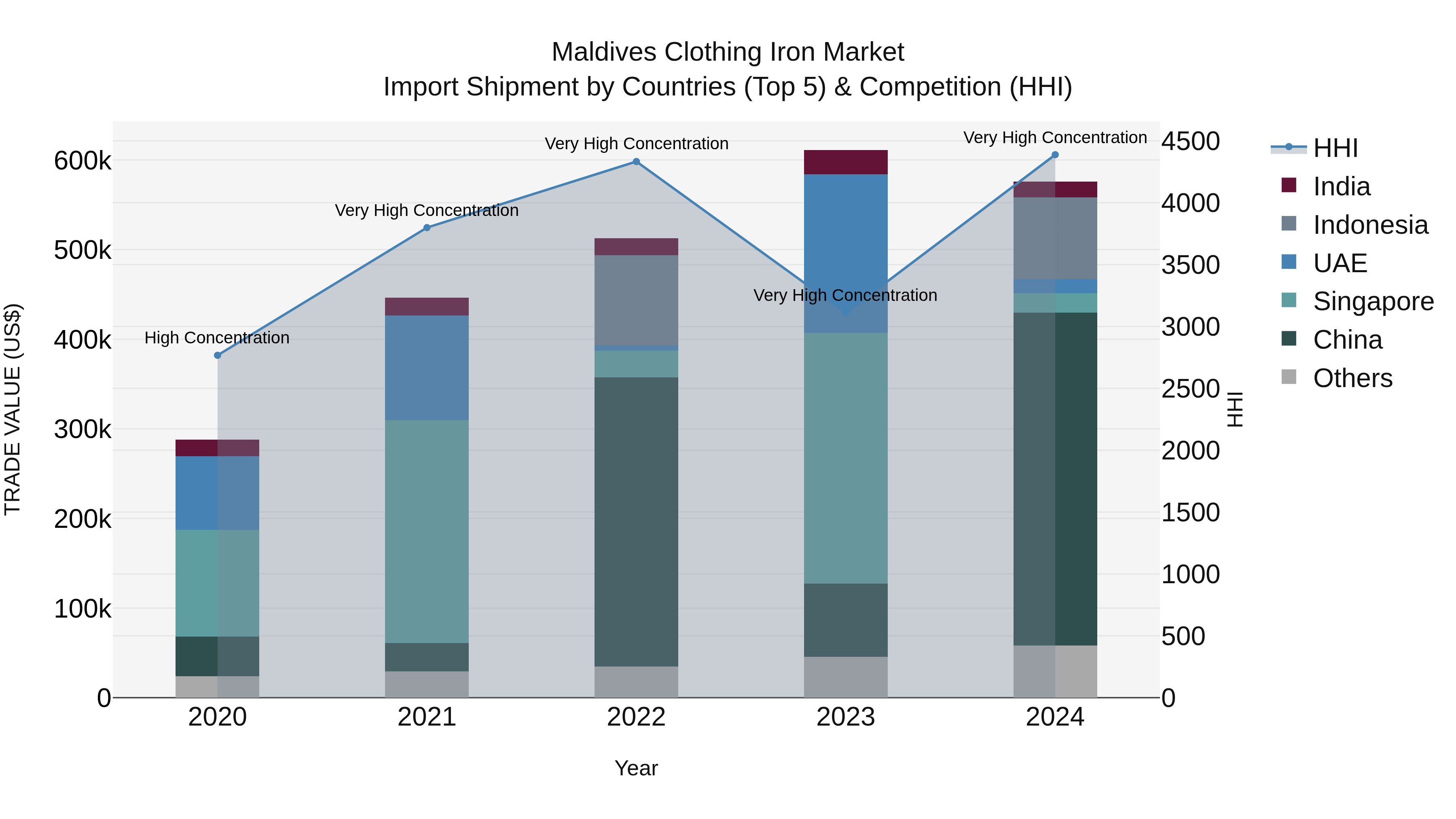 Maldives Clothing Iron Market Top 5 Importing Countries and Market Competition (HHI) Analysis