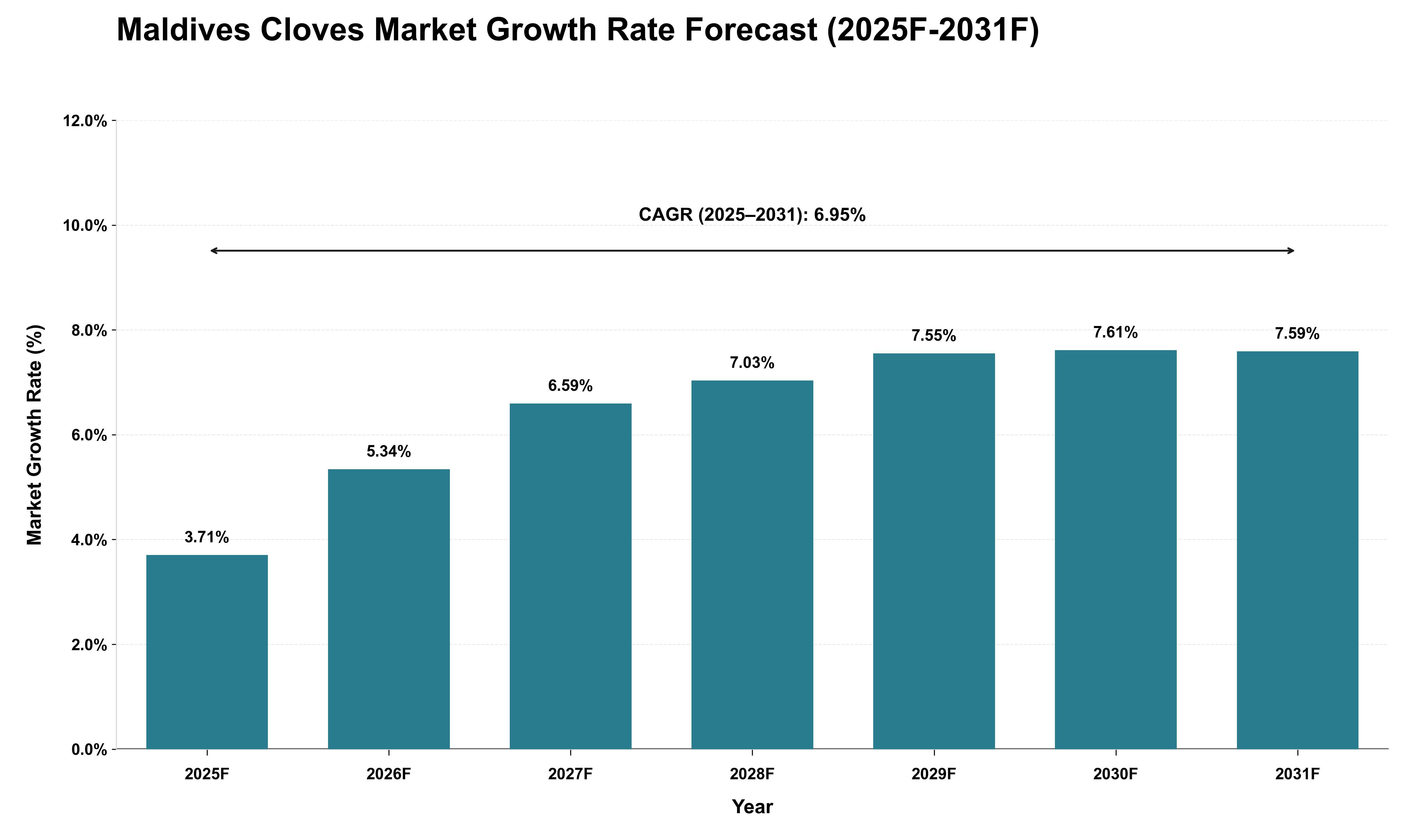 Maldives Cloves Market Growth Rate Analysis (2025 - 2031)