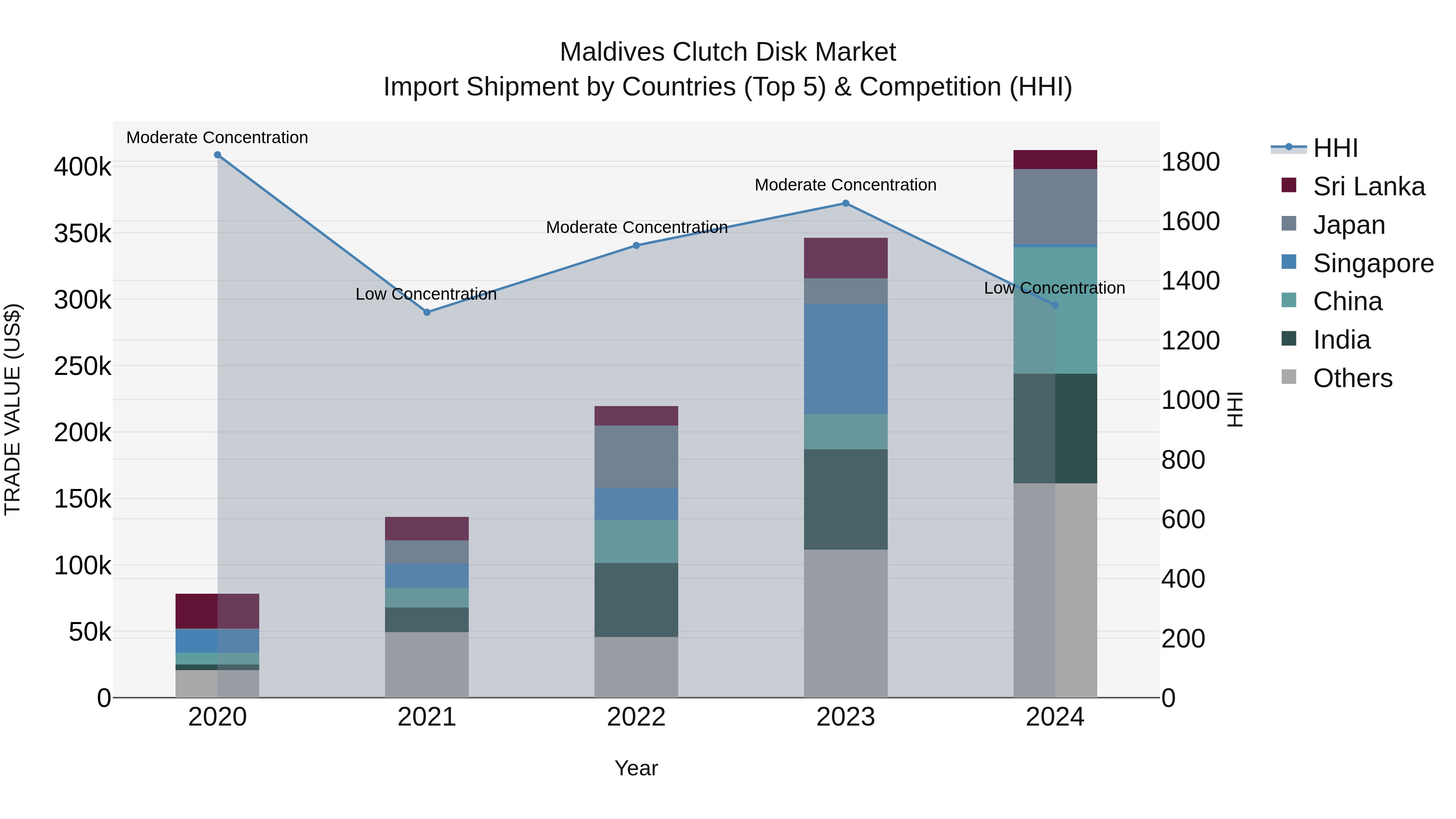 Maldives Clutch Disk Market Top 5 Importing Countries and Market Competition (HHI) Analysis