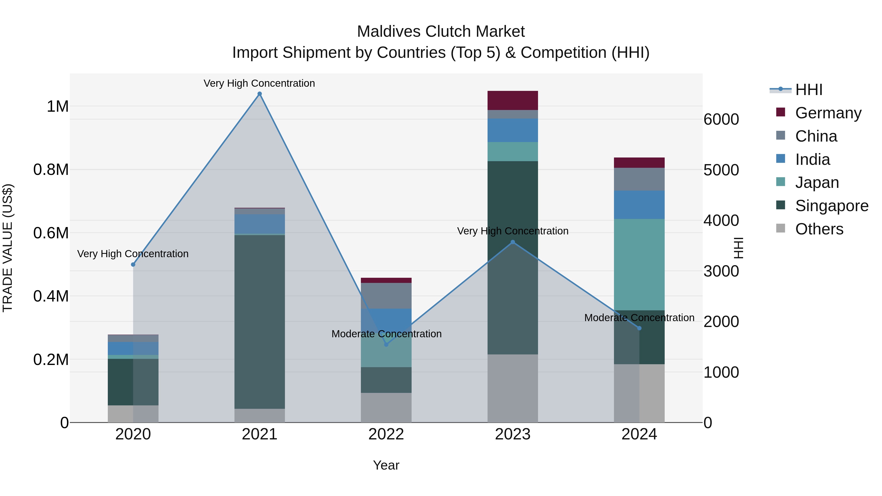 Maldives Clutch Market Top 5 Importing Countries and Market Competition (HHI) Analysis