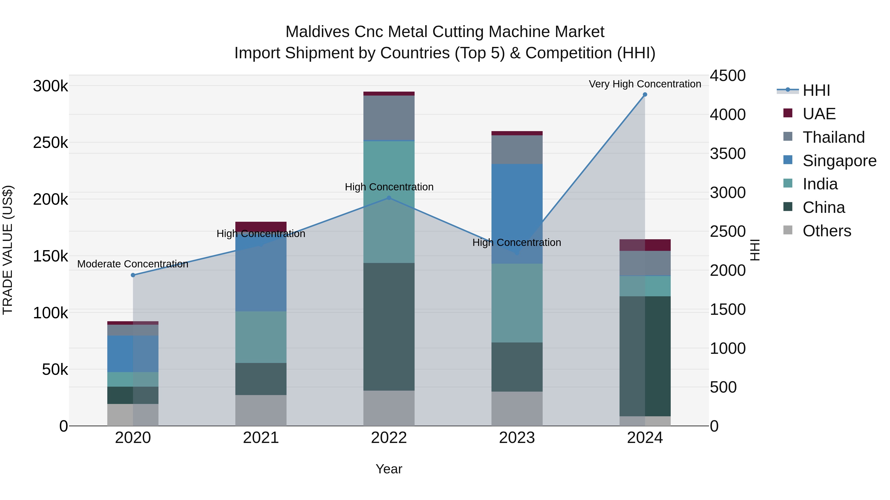 Maldives Cnc Metal Cutting Machine Market Top 5 Importing Countries and Market Competition (HHI) Analysis