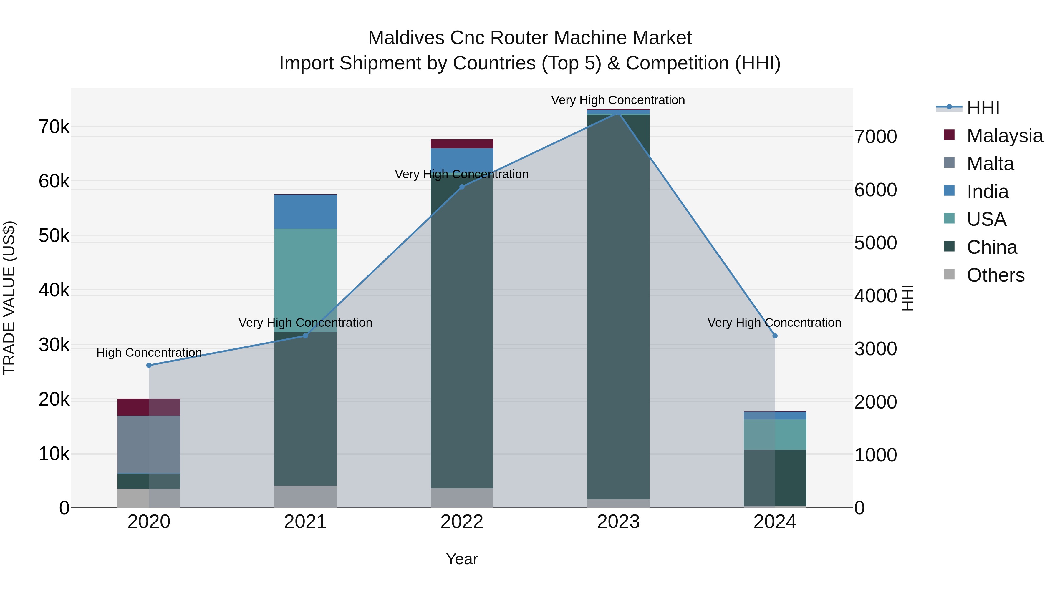 Maldives Cnc Router Machine Market Top 5 Importing Countries and Market Competition (HHI) Analysis