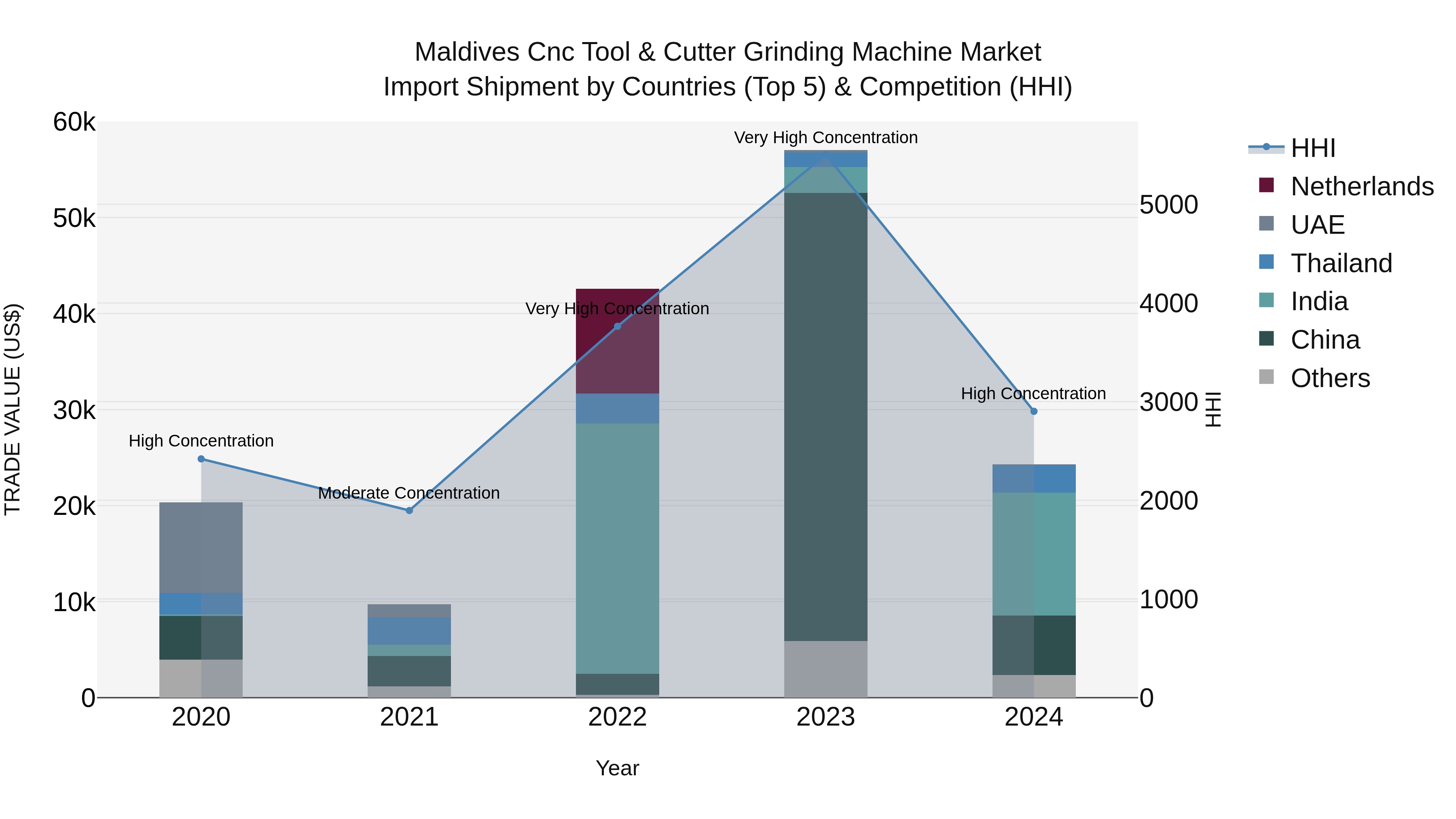 Maldives Cnc Tool & Cutter Grinding Machine Market Top 5 Importing Countries and Market Competition (HHI) Analysis