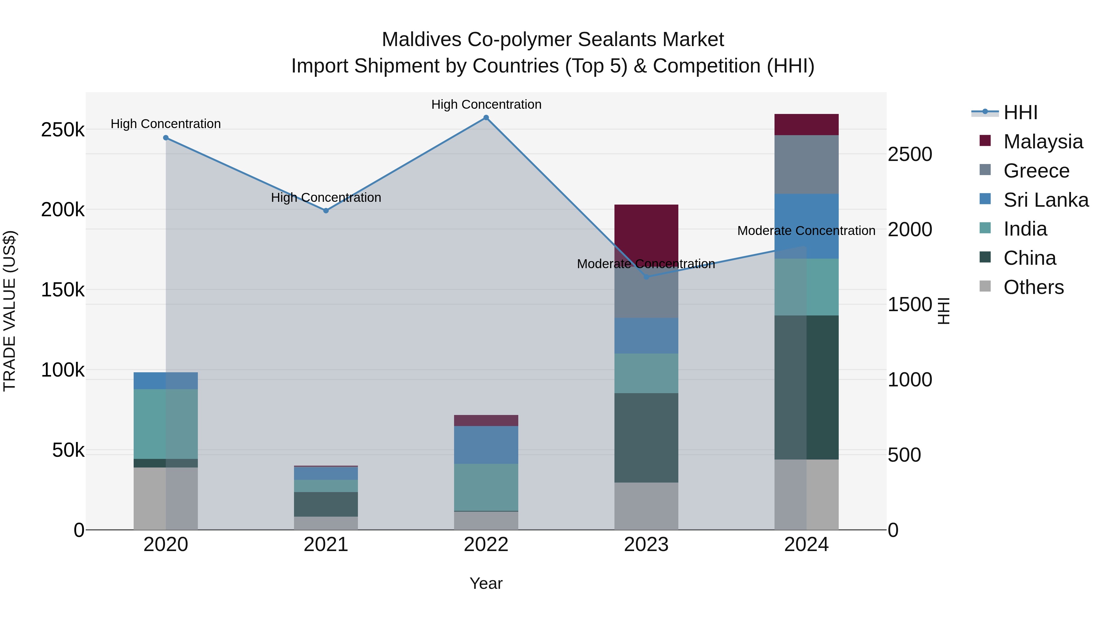 Maldives Co-polymer Sealants Market Top 5 Importing Countries and Market Competition (HHI) Analysis