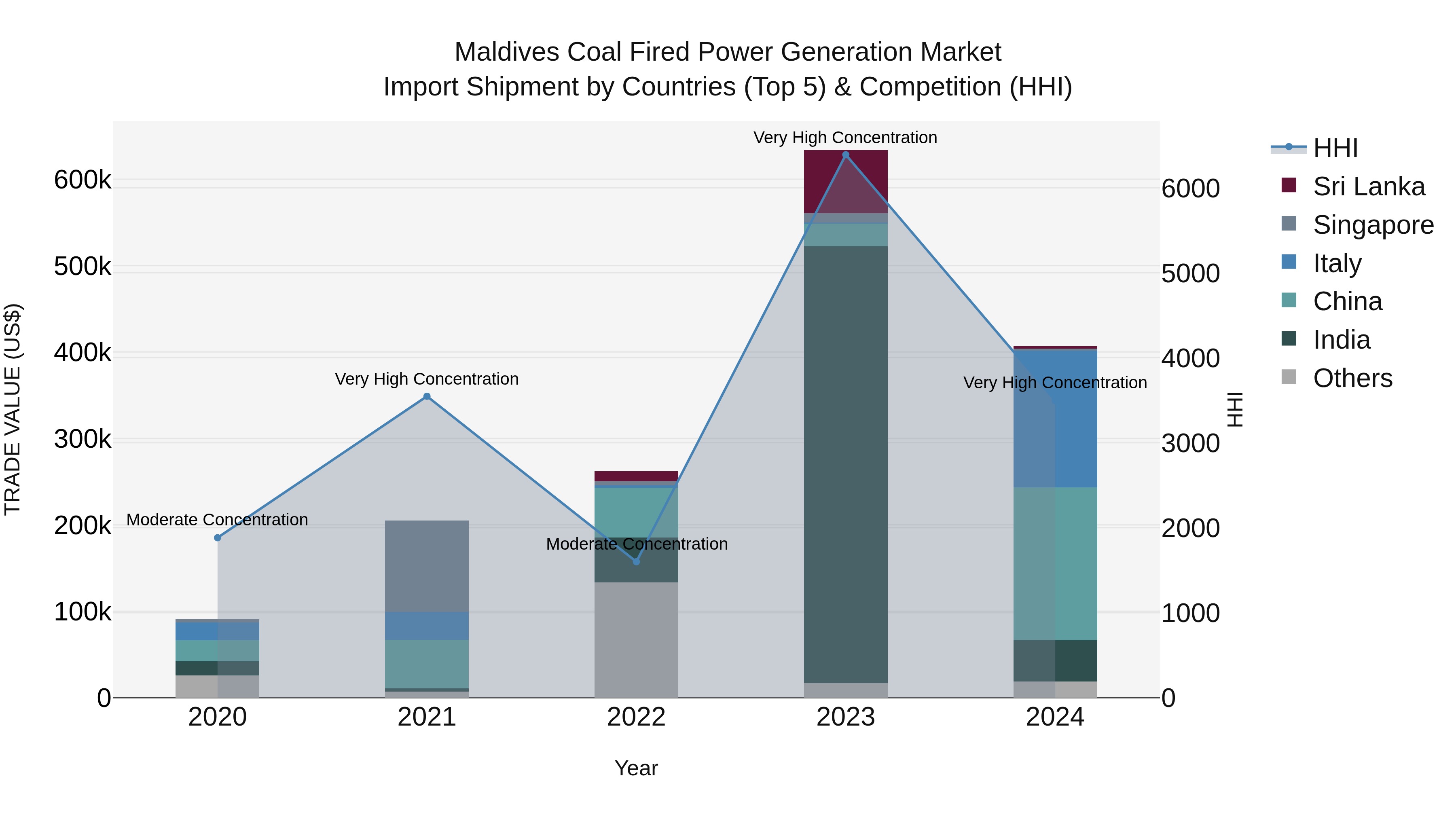 Maldives Coal Fired Power Generation Market Top 5 Importing Countries and Market Competition (HHI) Analysis