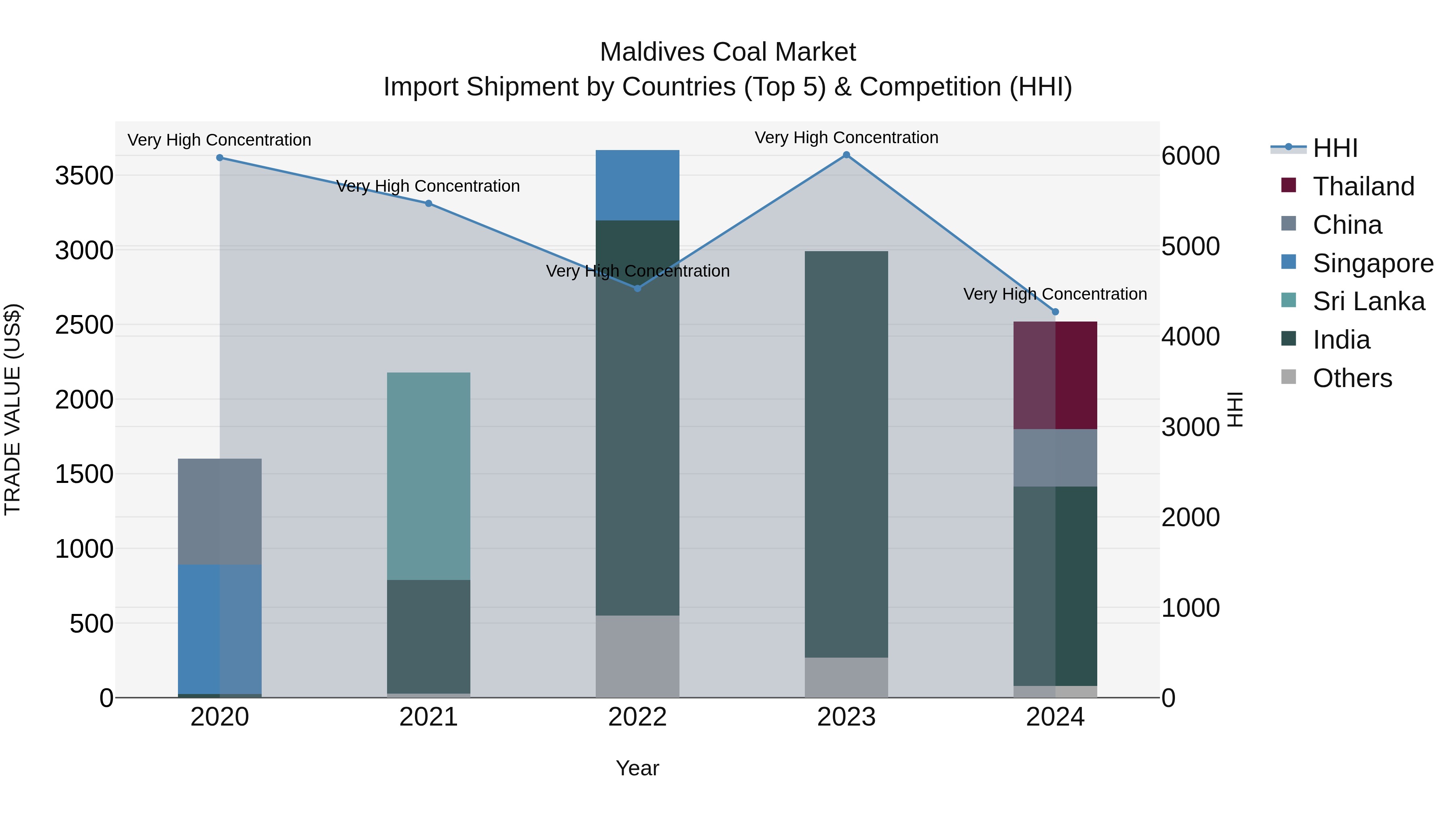 Maldives Coal Market Top 5 Importing Countries and Market Competition (HHI) Analysis