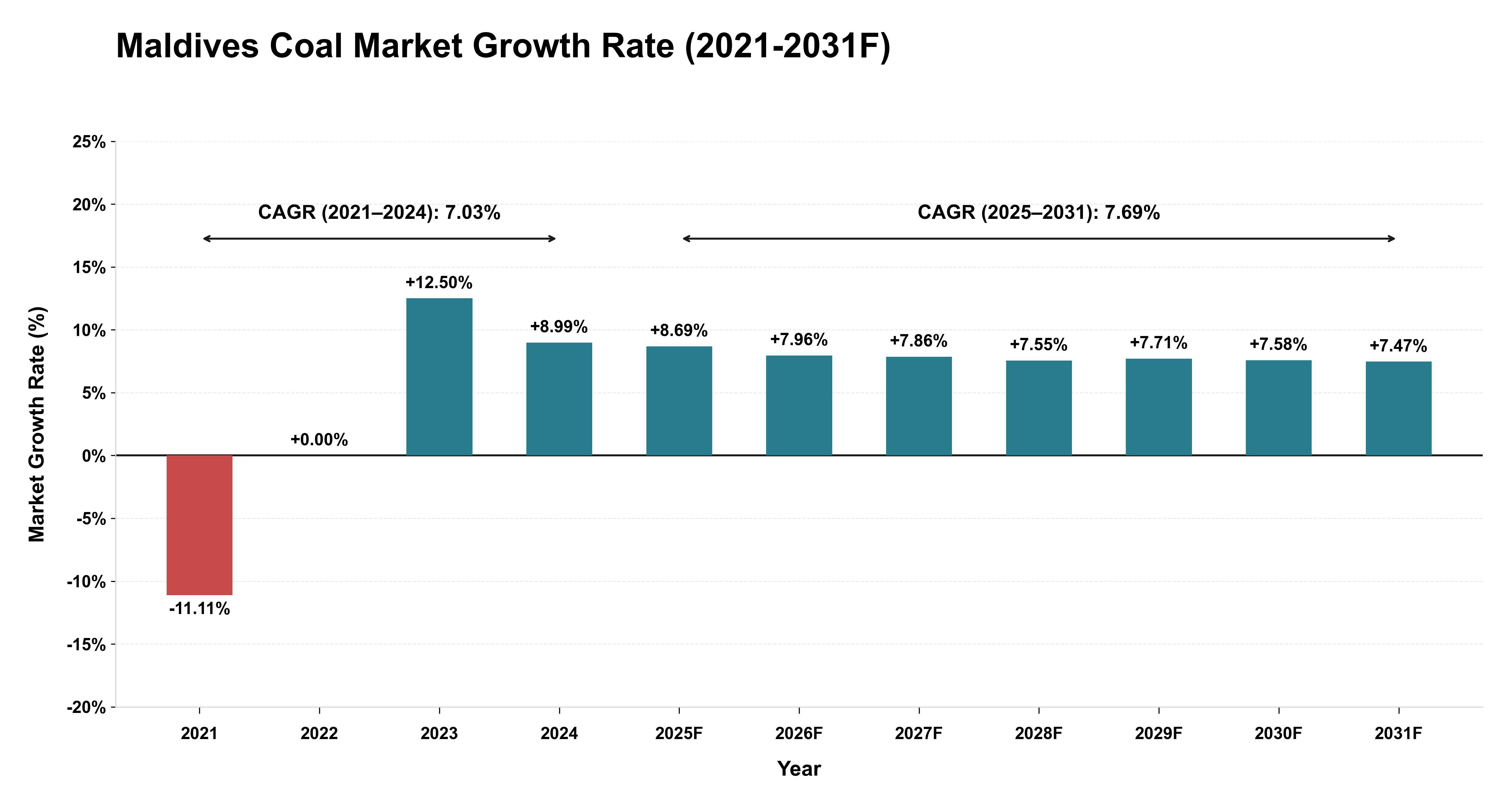 Maldives Coal Market Year-wise Growth Rate (2021-2031F)