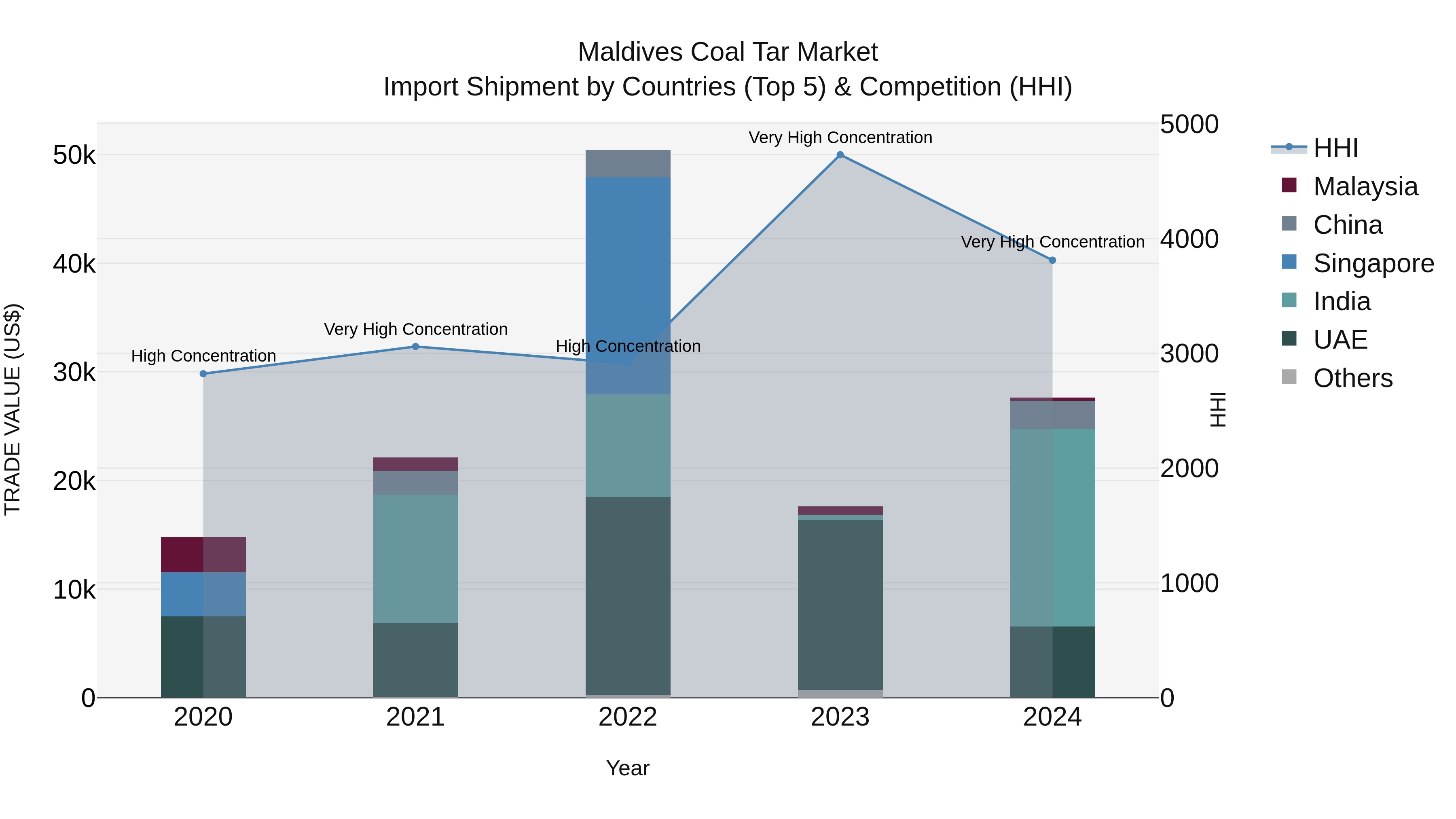 Maldives Coal Tar Market Top 5 Importing Countries and Market Competition (HHI) Analysis