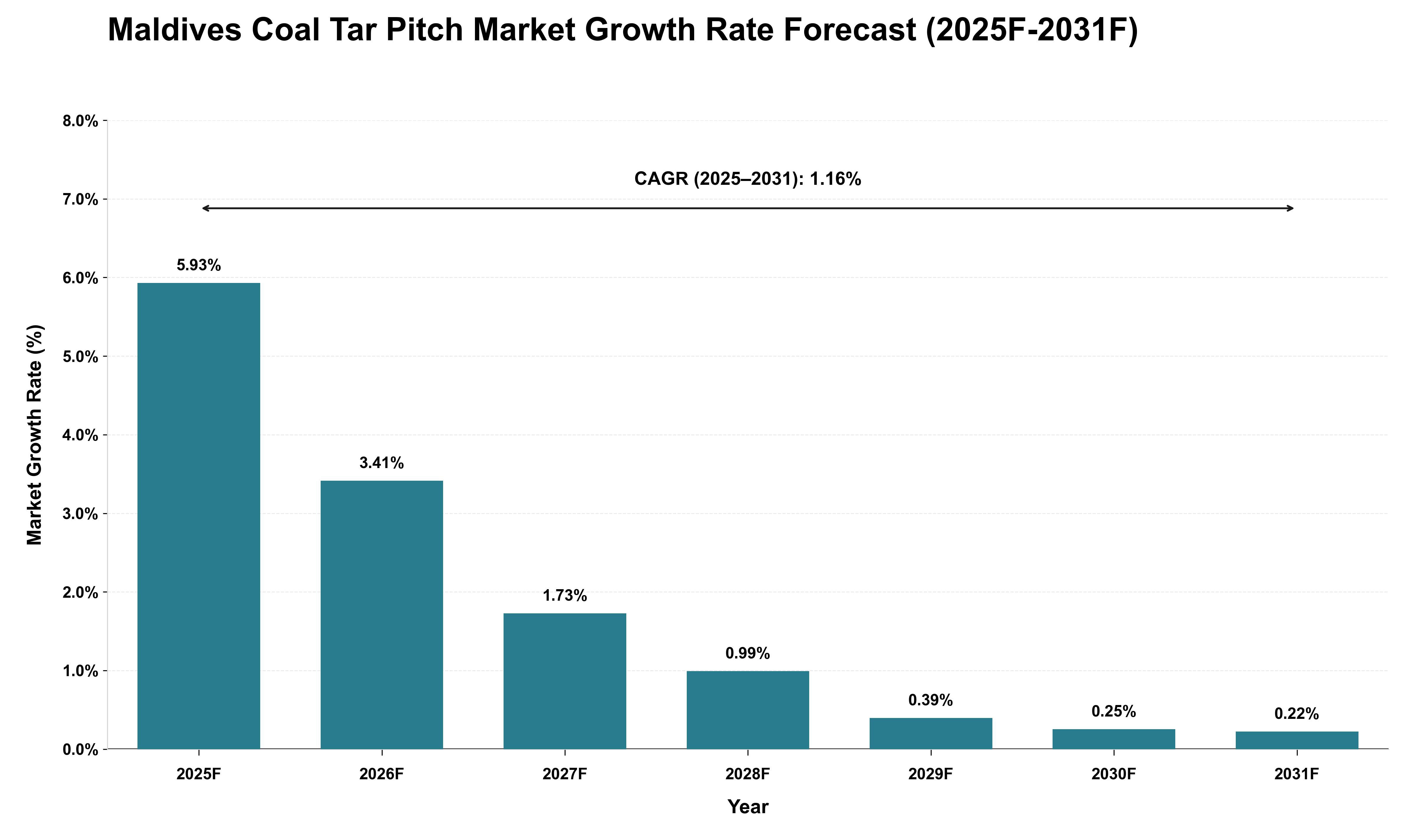 Maldives Coal Tar Pitch Market Growth Rate Analysis (2025 - 2031)