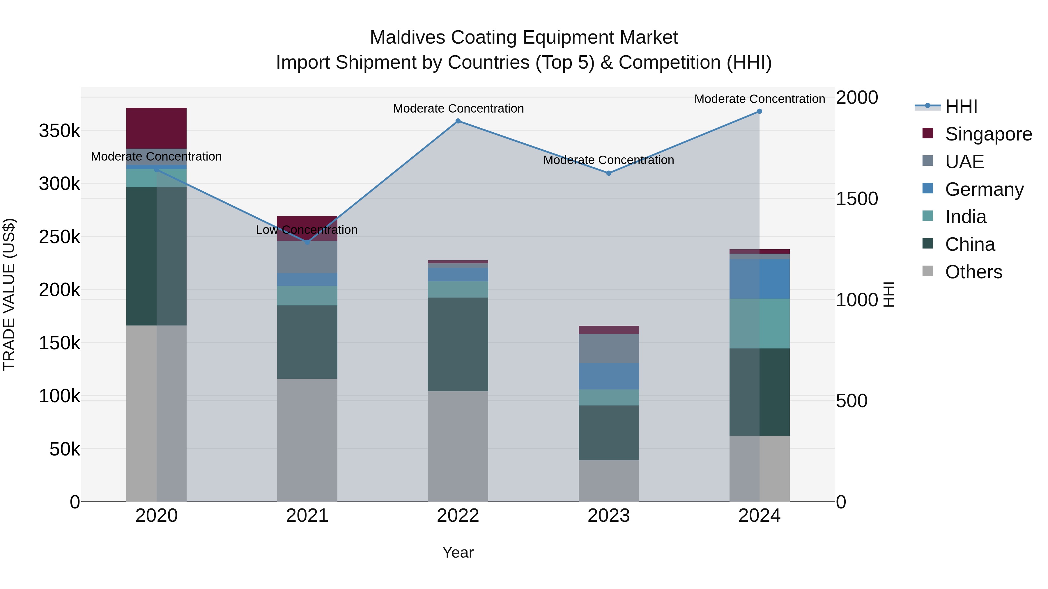 Maldives Coating Equipment Market Top 5 Importing Countries and Market Competition (HHI) Analysis