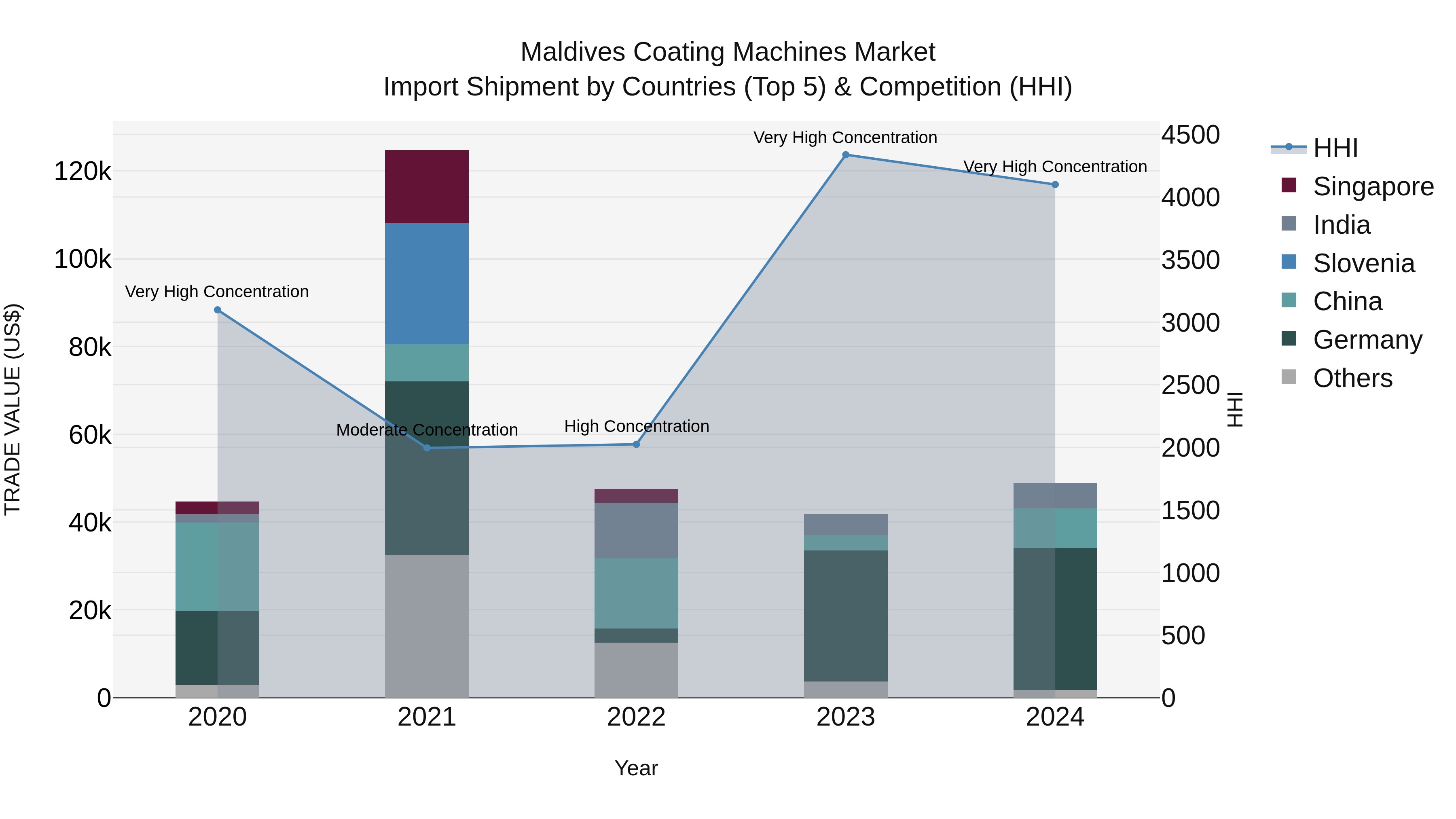 Maldives Coating Machines Market Top 5 Importing Countries and Market Competition (HHI) Analysis