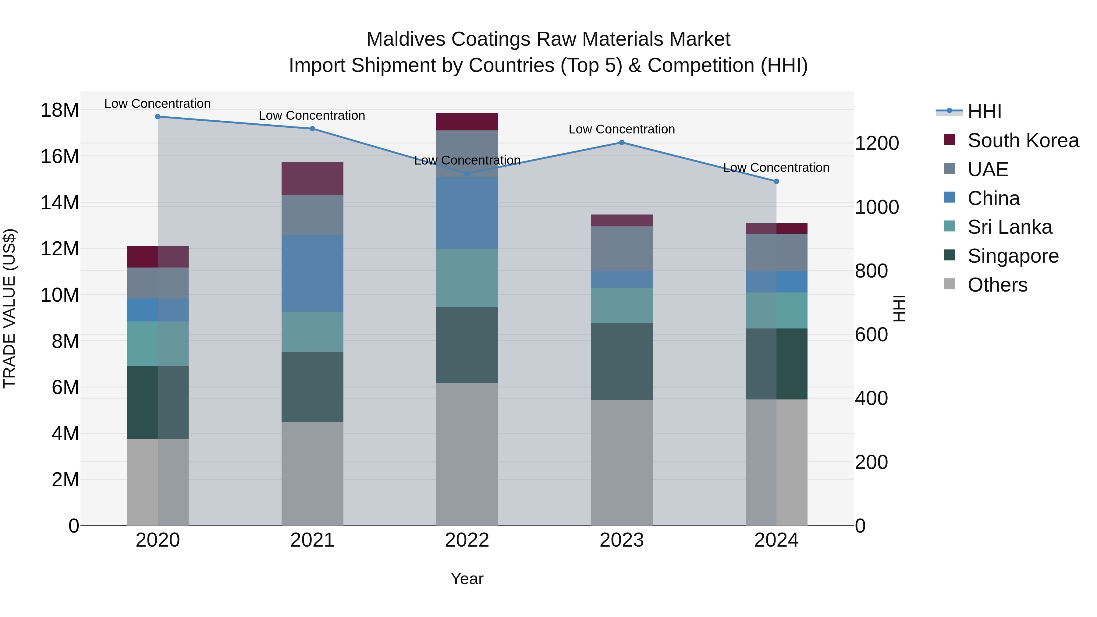 Maldives Coatings Raw Materials Market Top 5 Importing Countries and Market Competition (HHI) Analysis
