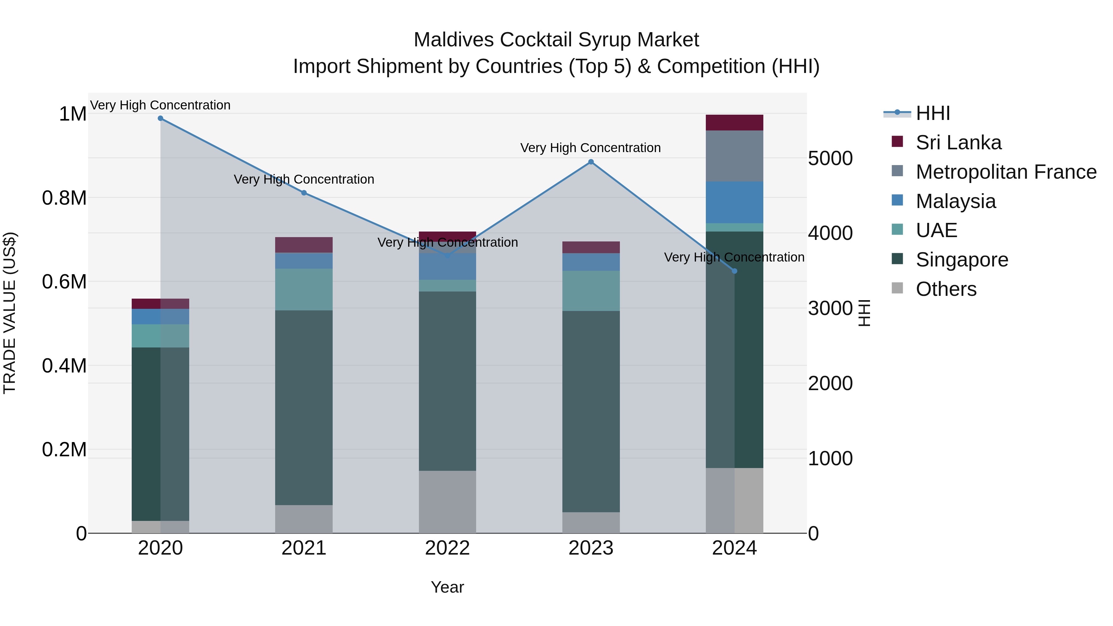 Maldives Cocktail Syrup Market Top 5 Importing Countries and Market Competition (HHI) Analysis