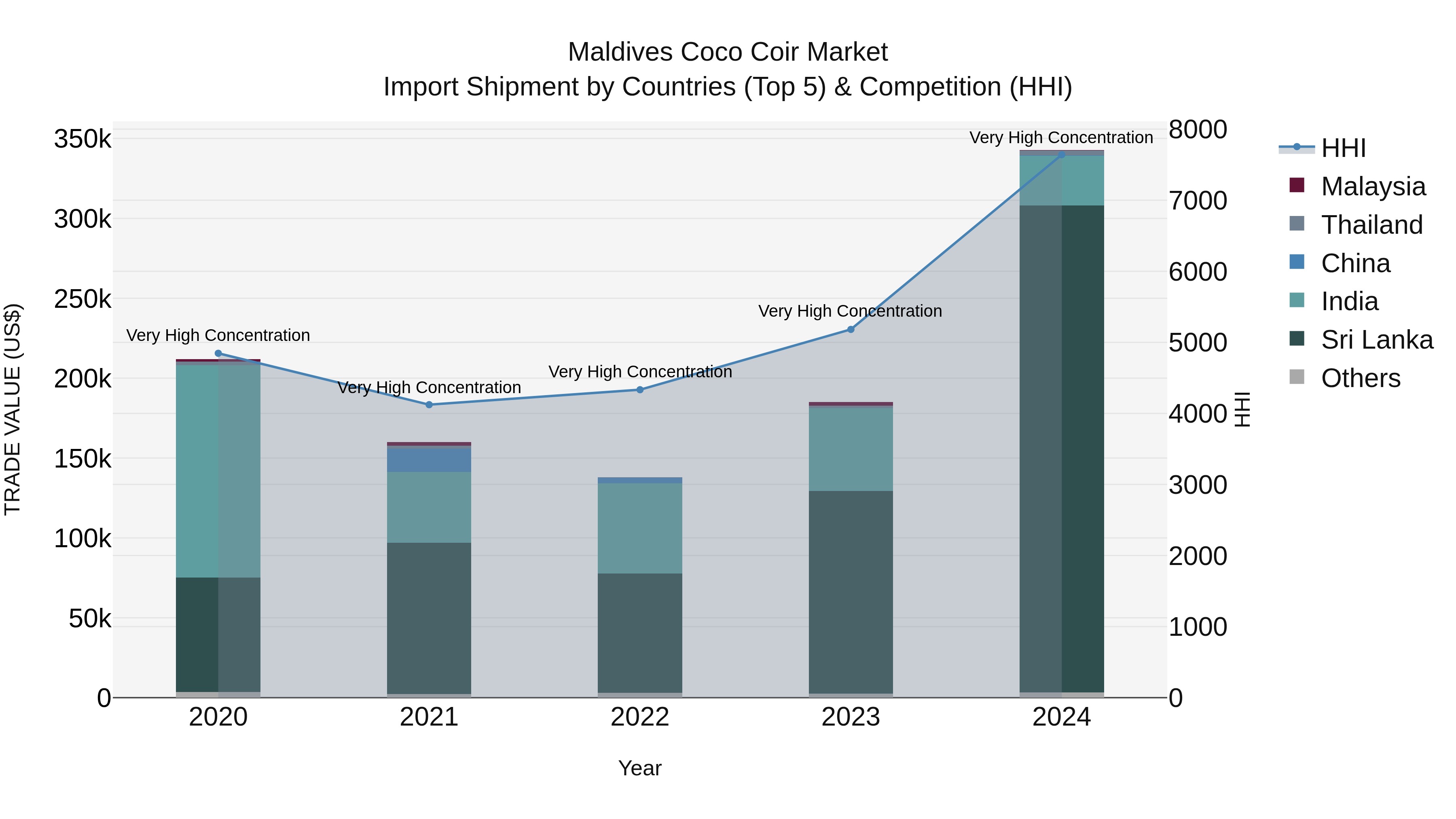 Maldives Coco Coir Market Top 5 Importing Countries and Market Competition (HHI) Analysis