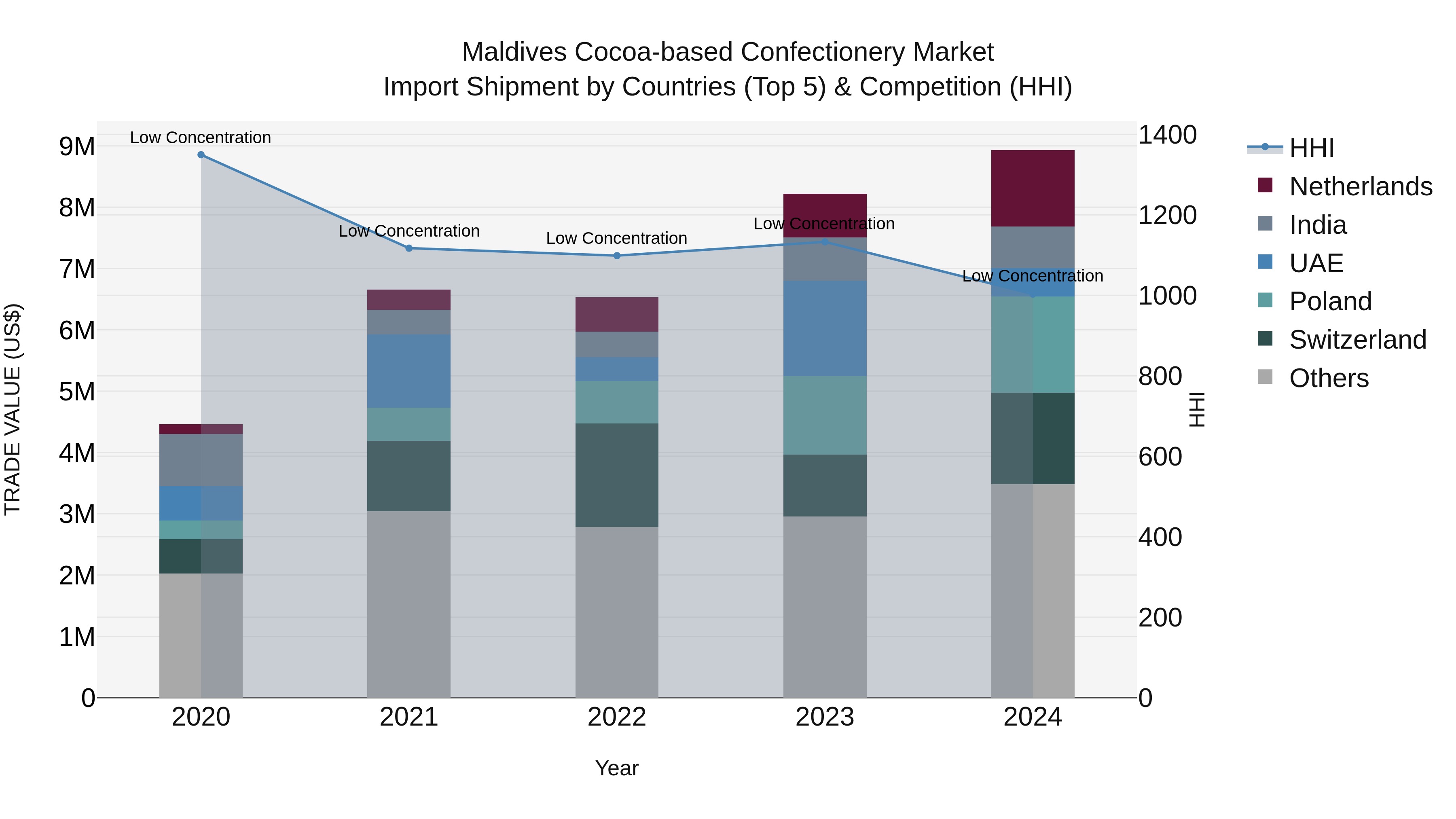 Maldives Cocoa-based Confectionery Market Top 5 Importing Countries and Market Competition (HHI) Analysis