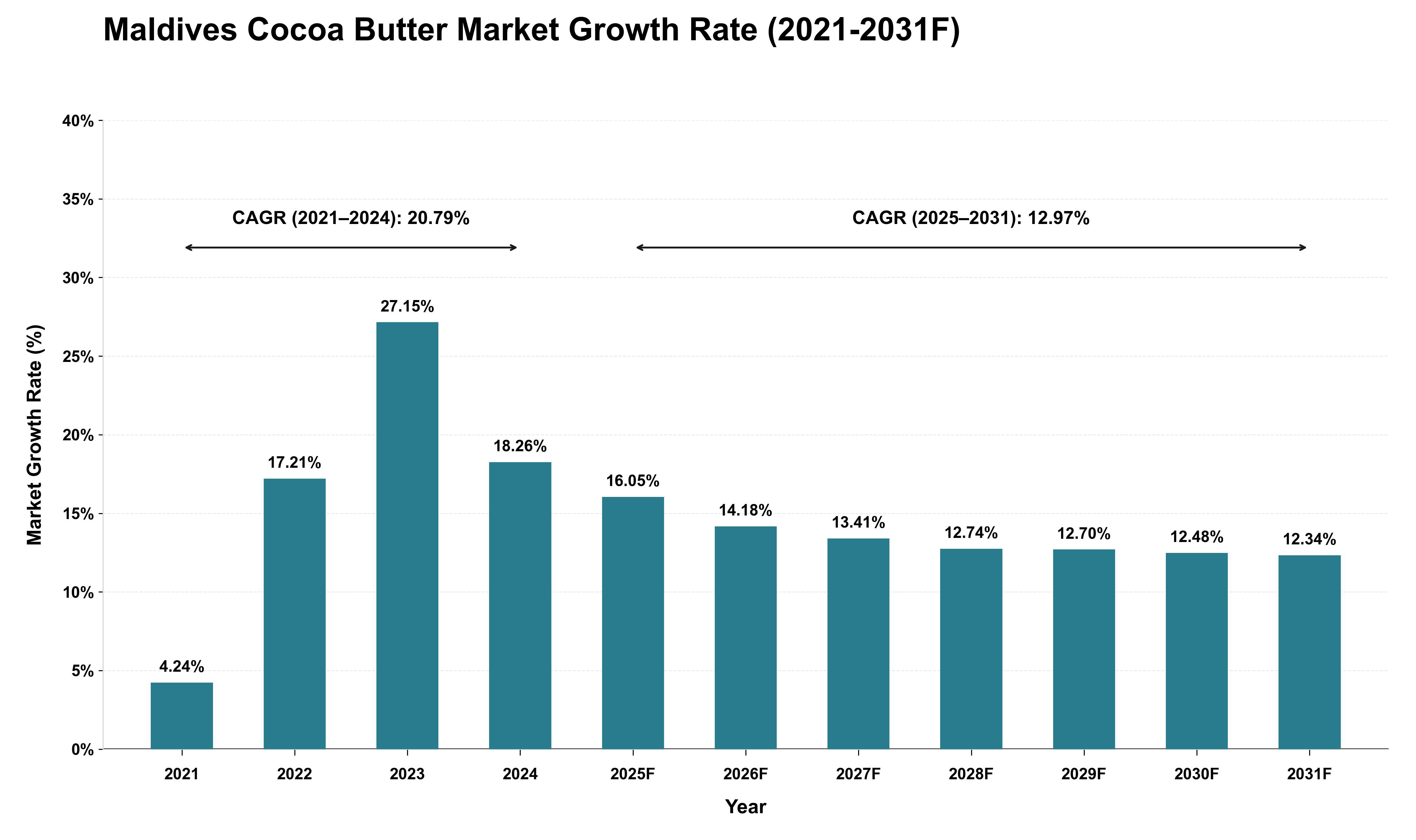 Maldives Cocoa Butter Market Growth Rate Analysis (2021 - 2031)