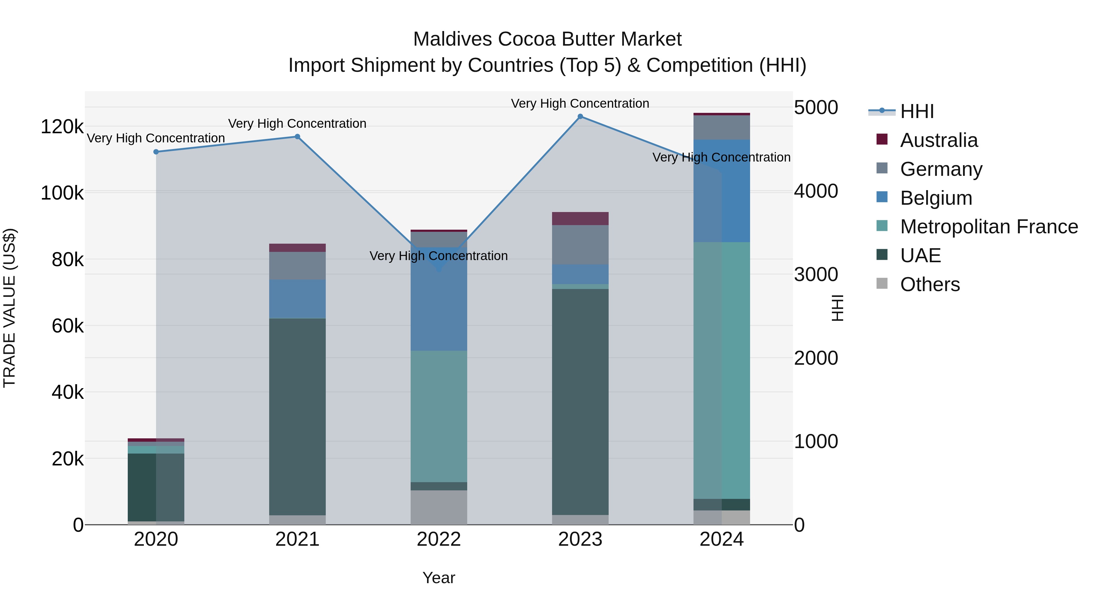 Maldives Cocoa Butter Market Top 5 Importing Countries and Market Competition (HHI) Analysis