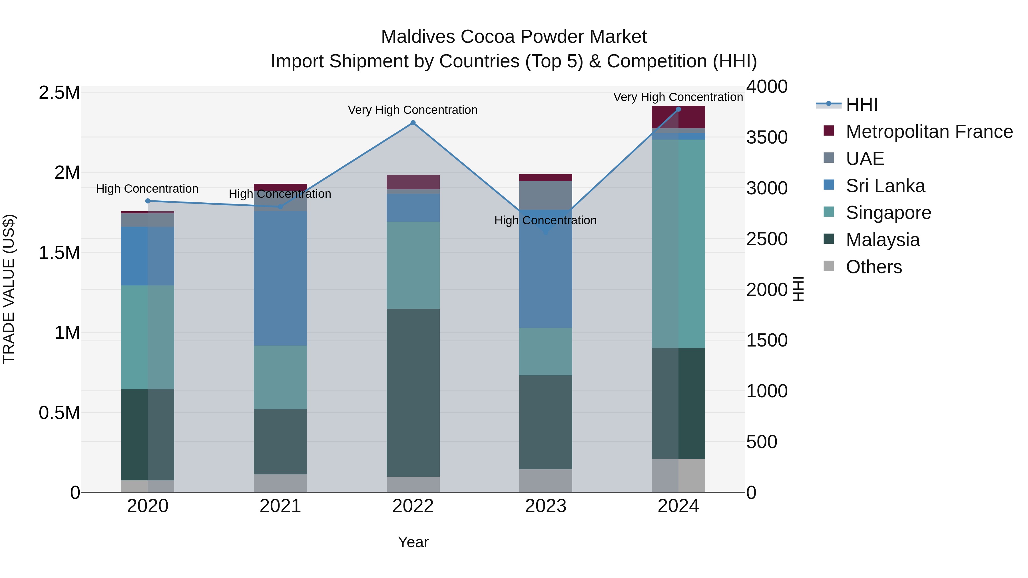 Maldives Cocoa Powder Market Top 5 Importing Countries and Market Competition (HHI) Analysis