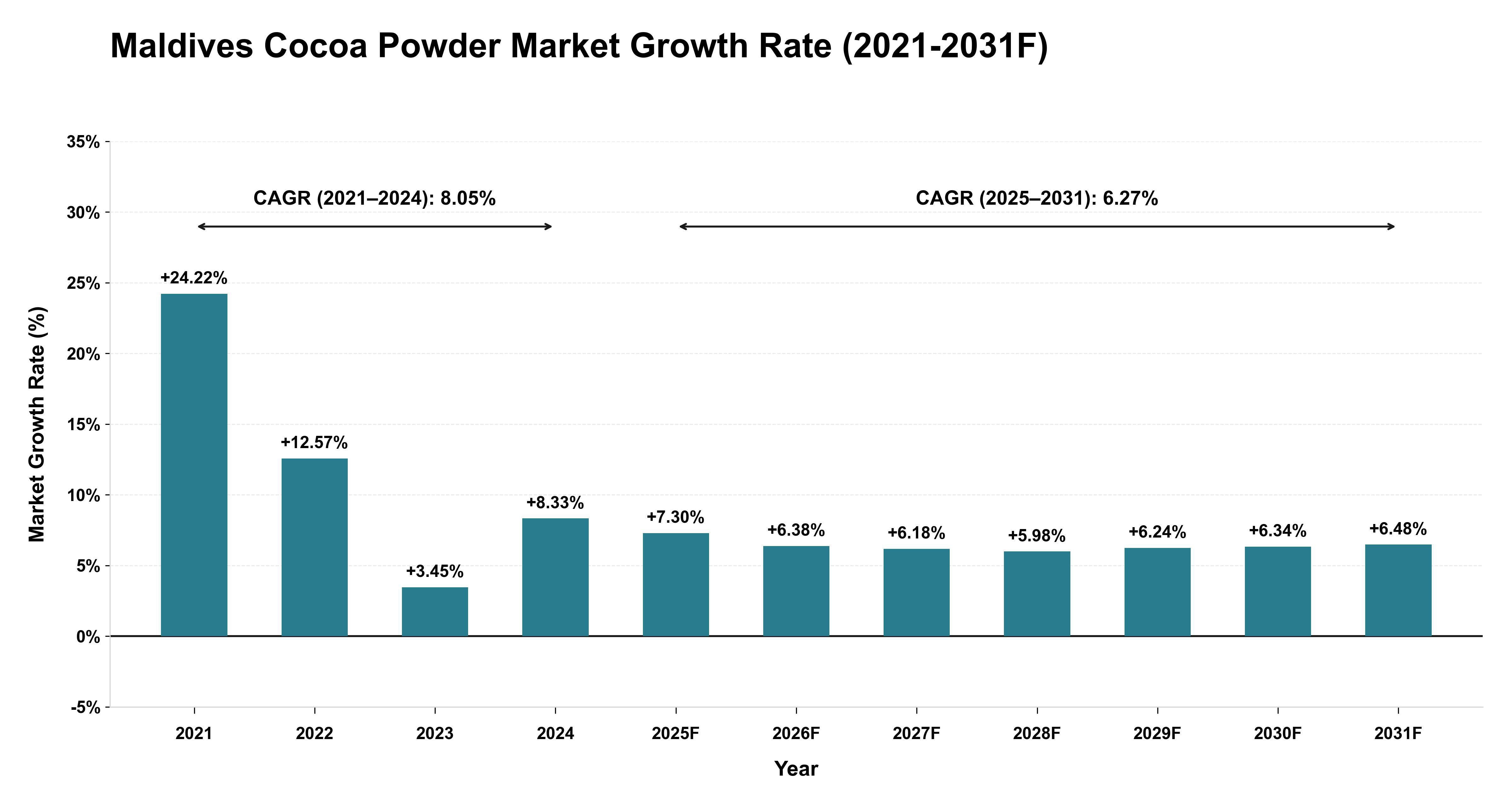 Maldives Cocoa Powder Market Year-wise Growth Rate (2021-2031F)