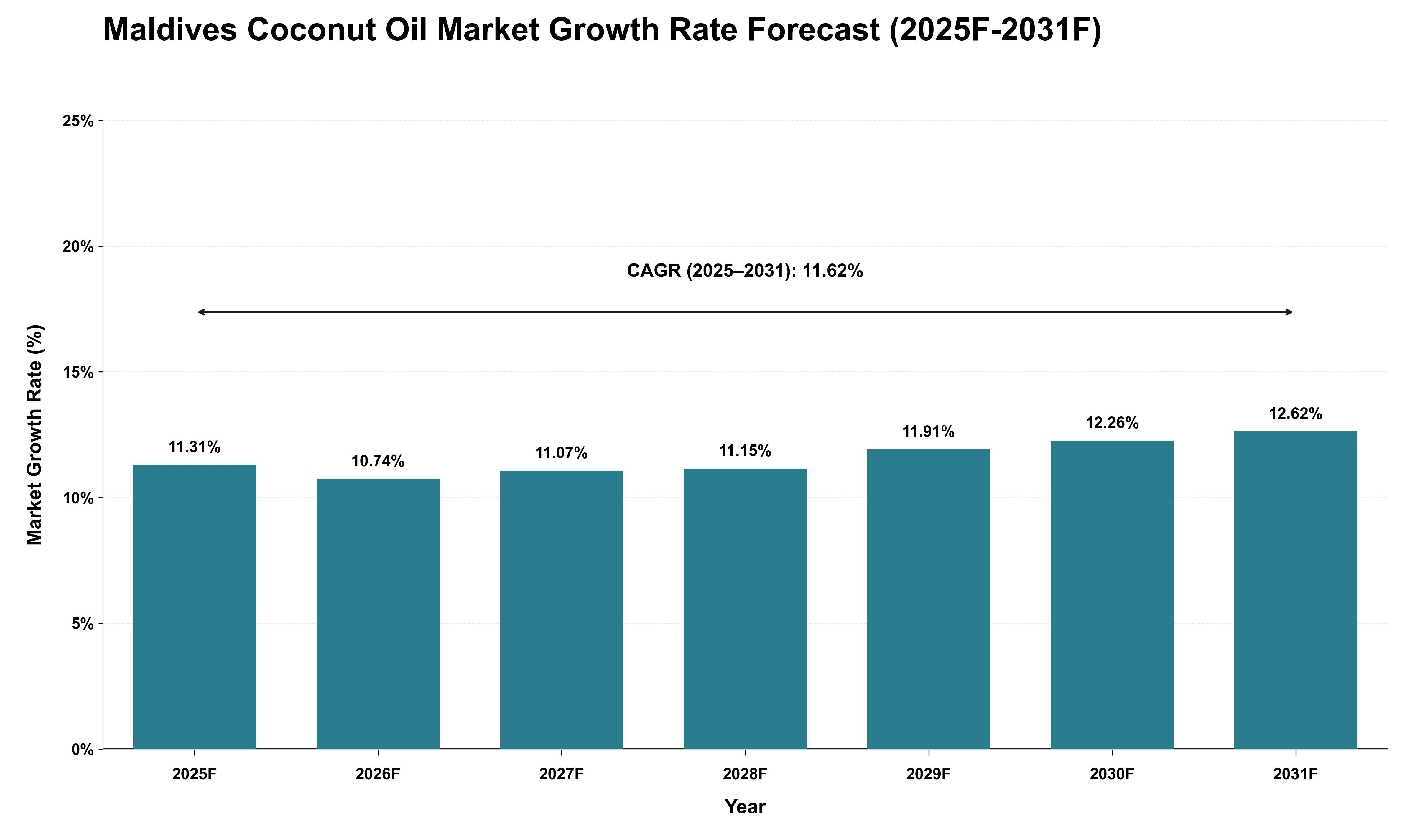Maldives Coconut Oil Market Growth Rate Analysis (2025 - 2031)