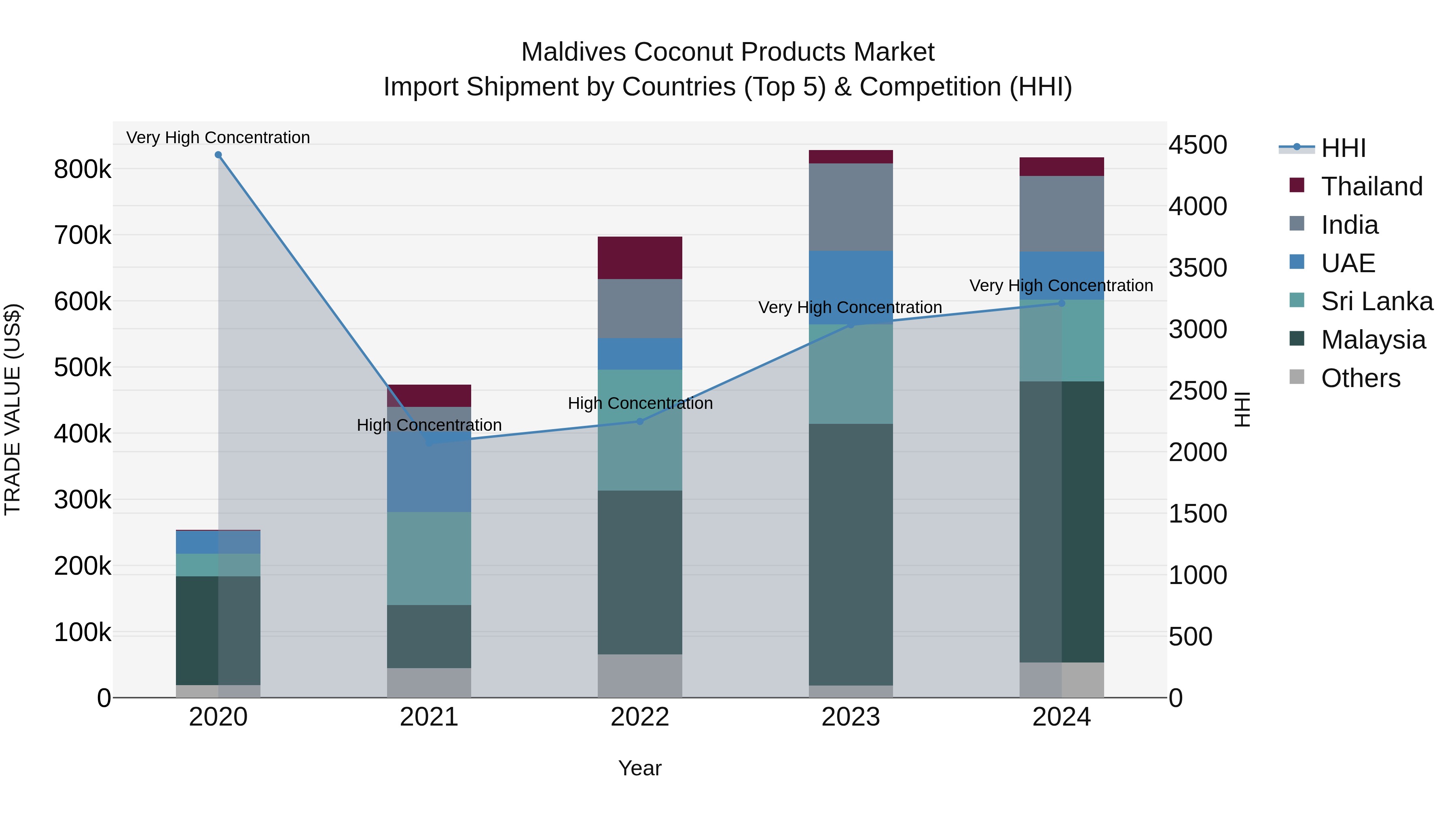Maldives Coconut Products Market Top 5 Importing Countries and Market Competition (HHI) Analysis