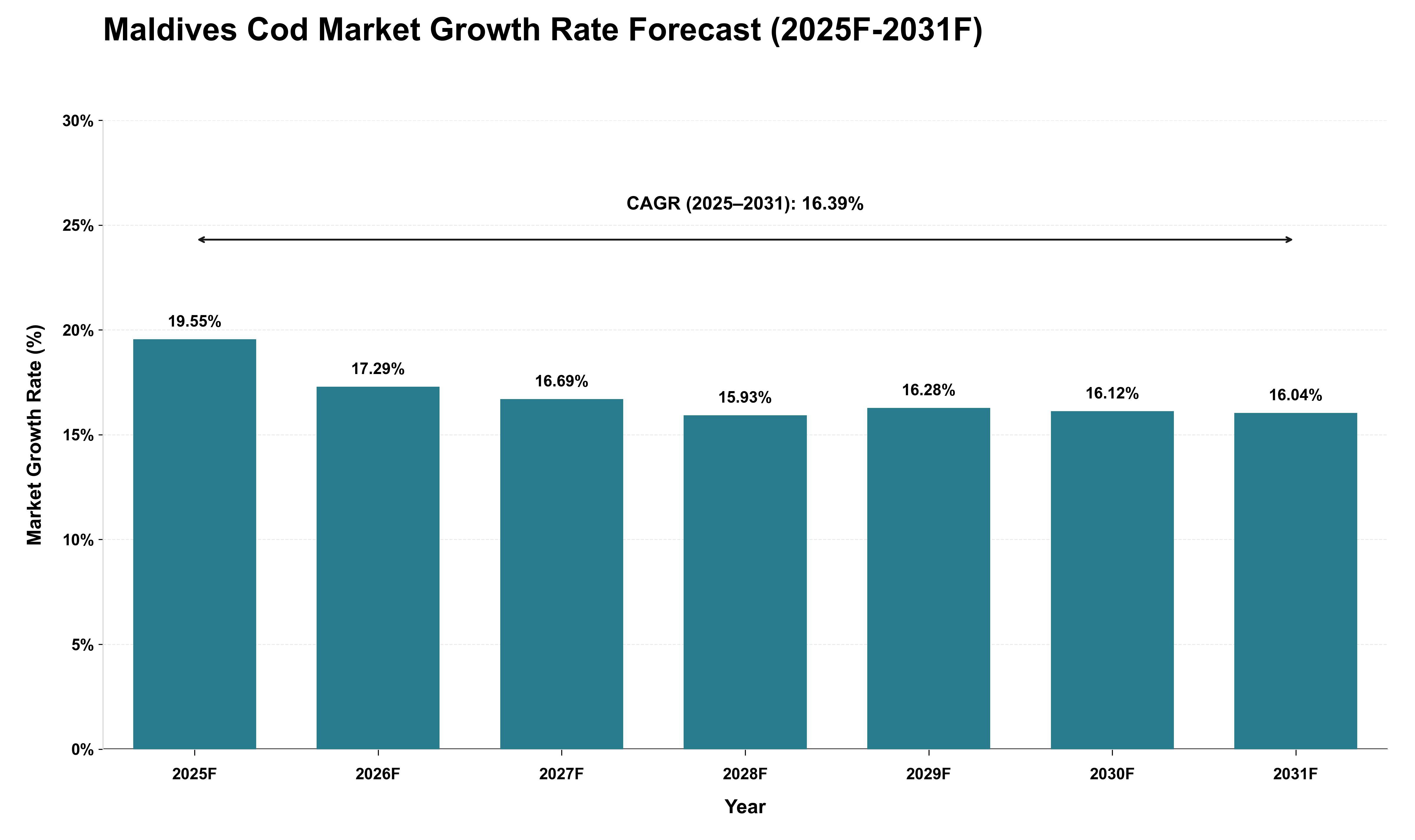 Maldives Cod Market Growth Rate Analysis (2025 - 2031)