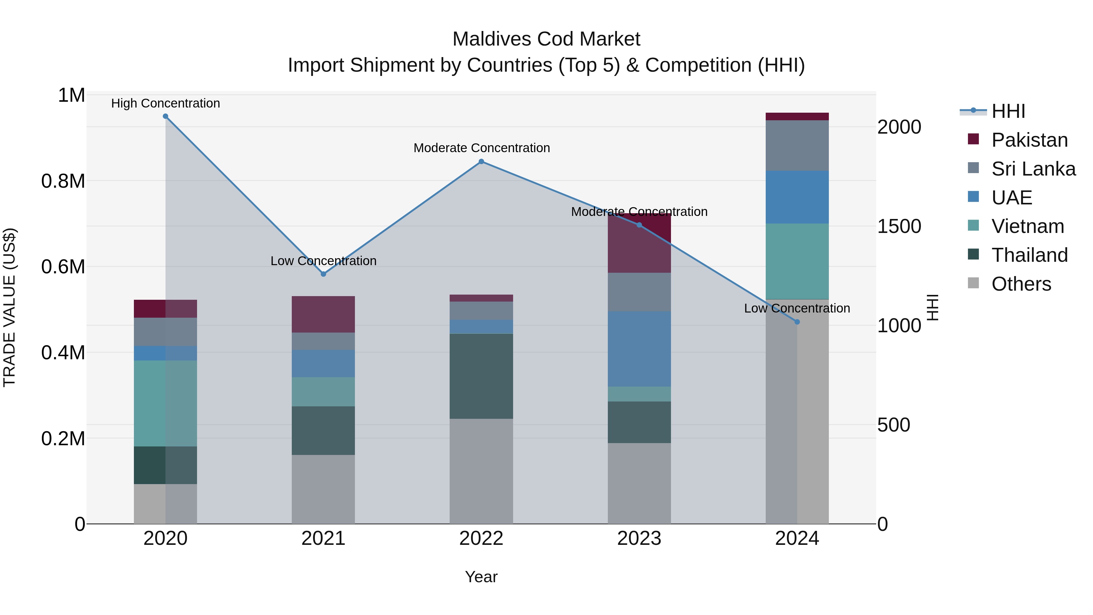 Maldives Cod Market Top 5 Importing Countries and Market Competition (HHI) Analysis