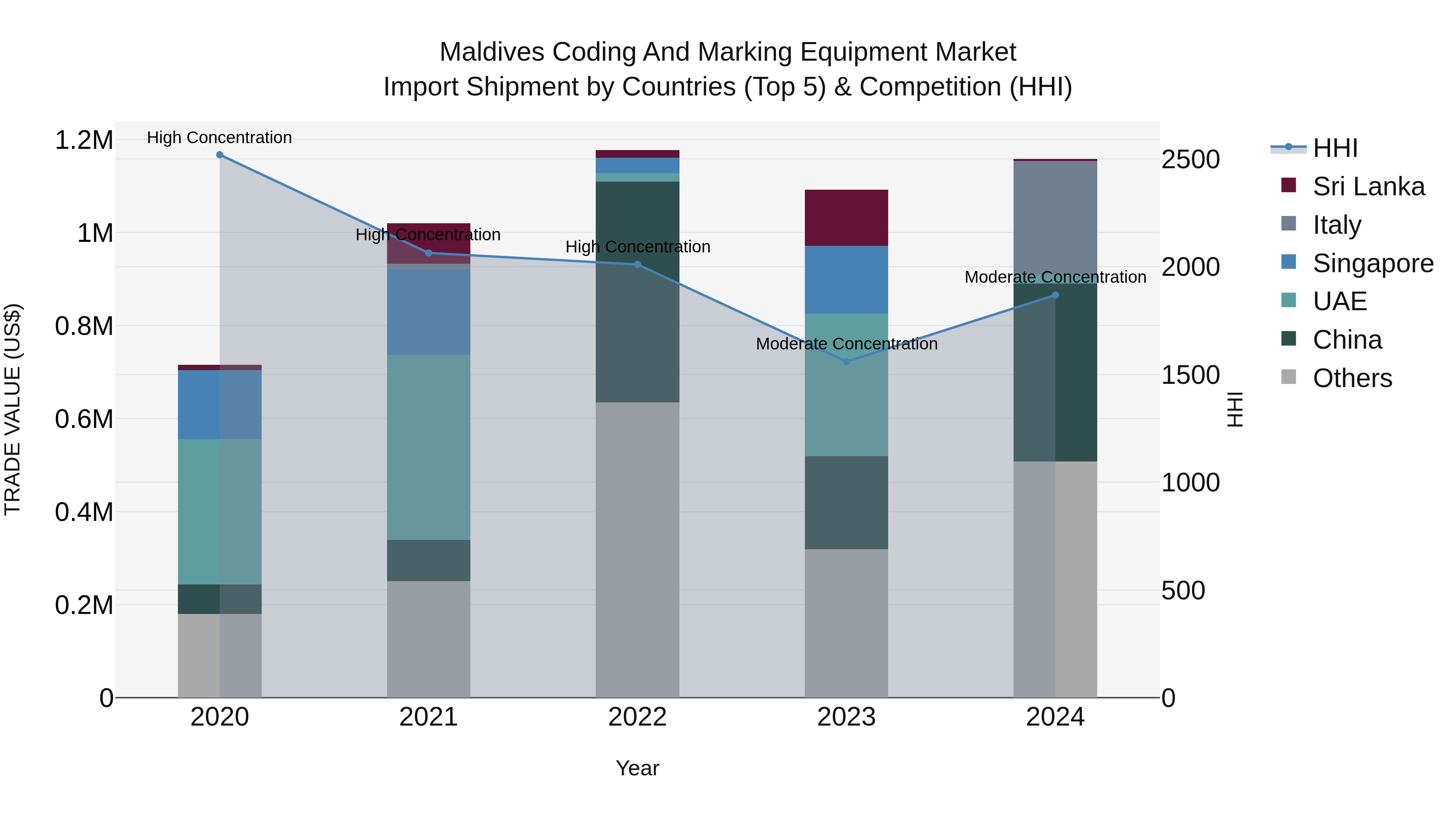 Maldives Coding and Marking Equipment Market Top 5 Importing Countries and Market Competition (HHI) Analysis