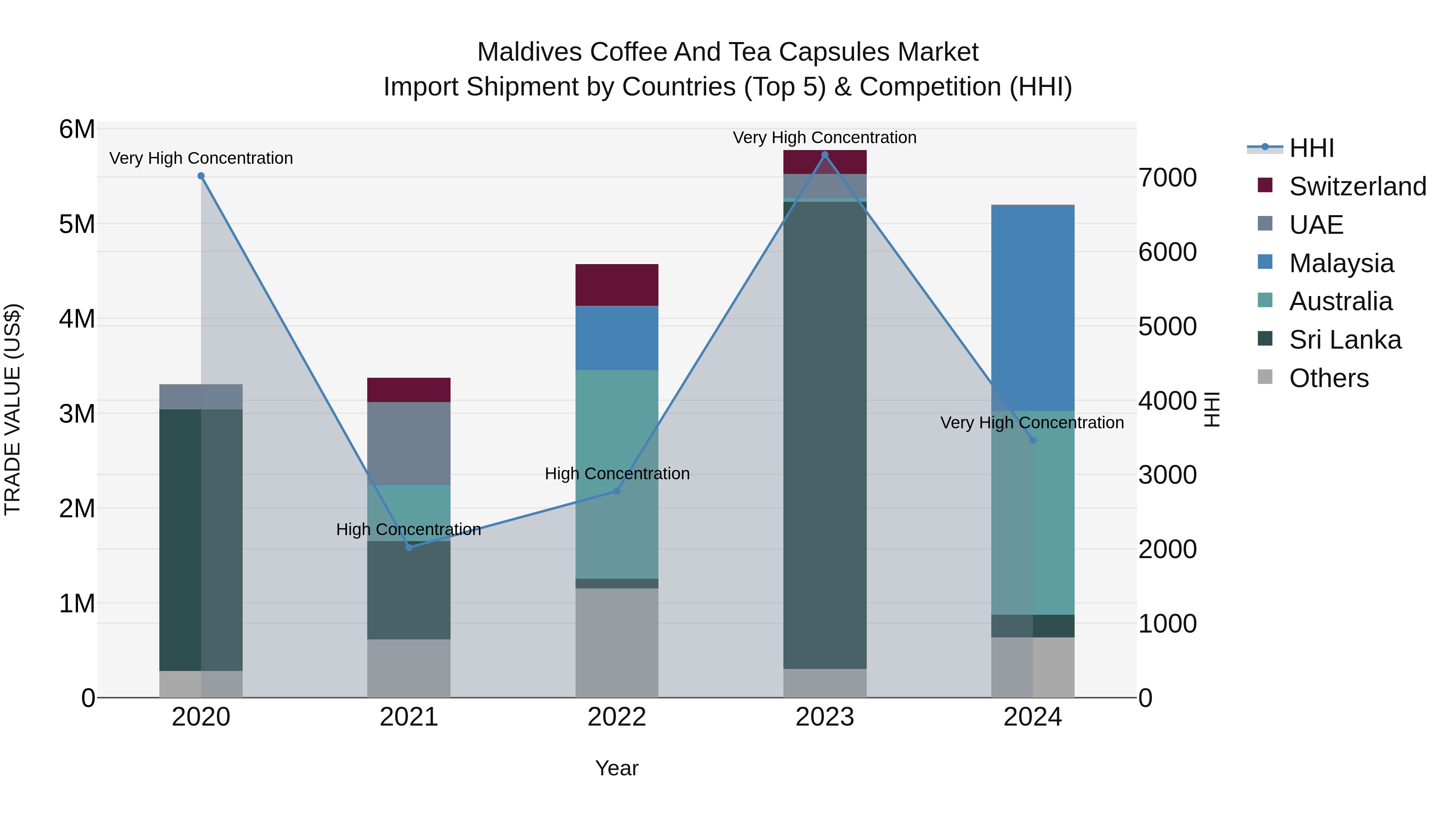 Maldives Coffee and Tea Capsules Market Top 5 Importing Countries and Market Competition (HHI) Analysis