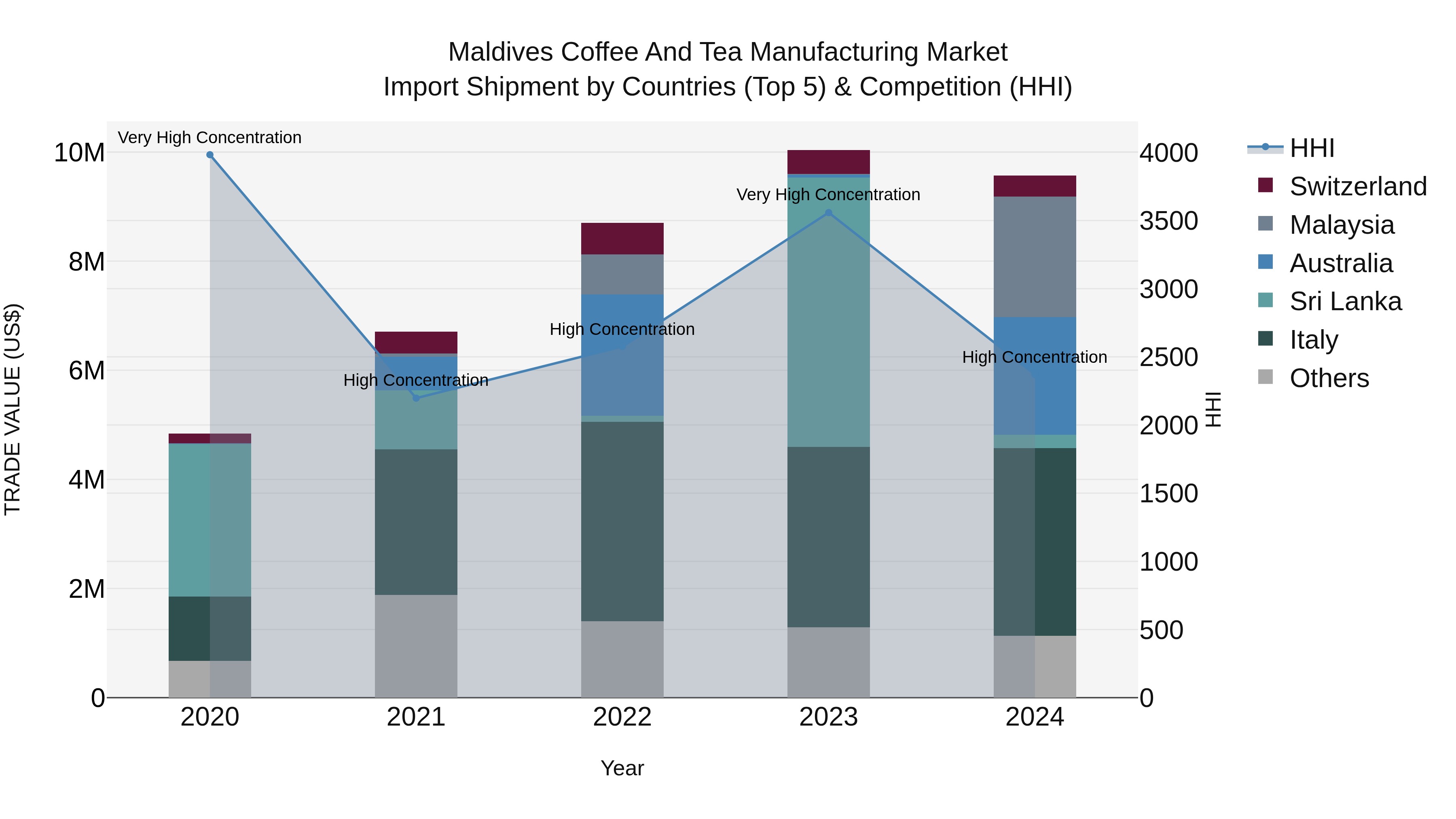 Maldives Coffee and Tea Manufacturing Market Top 5 Importing Countries and Market Competition (HHI) Analysis