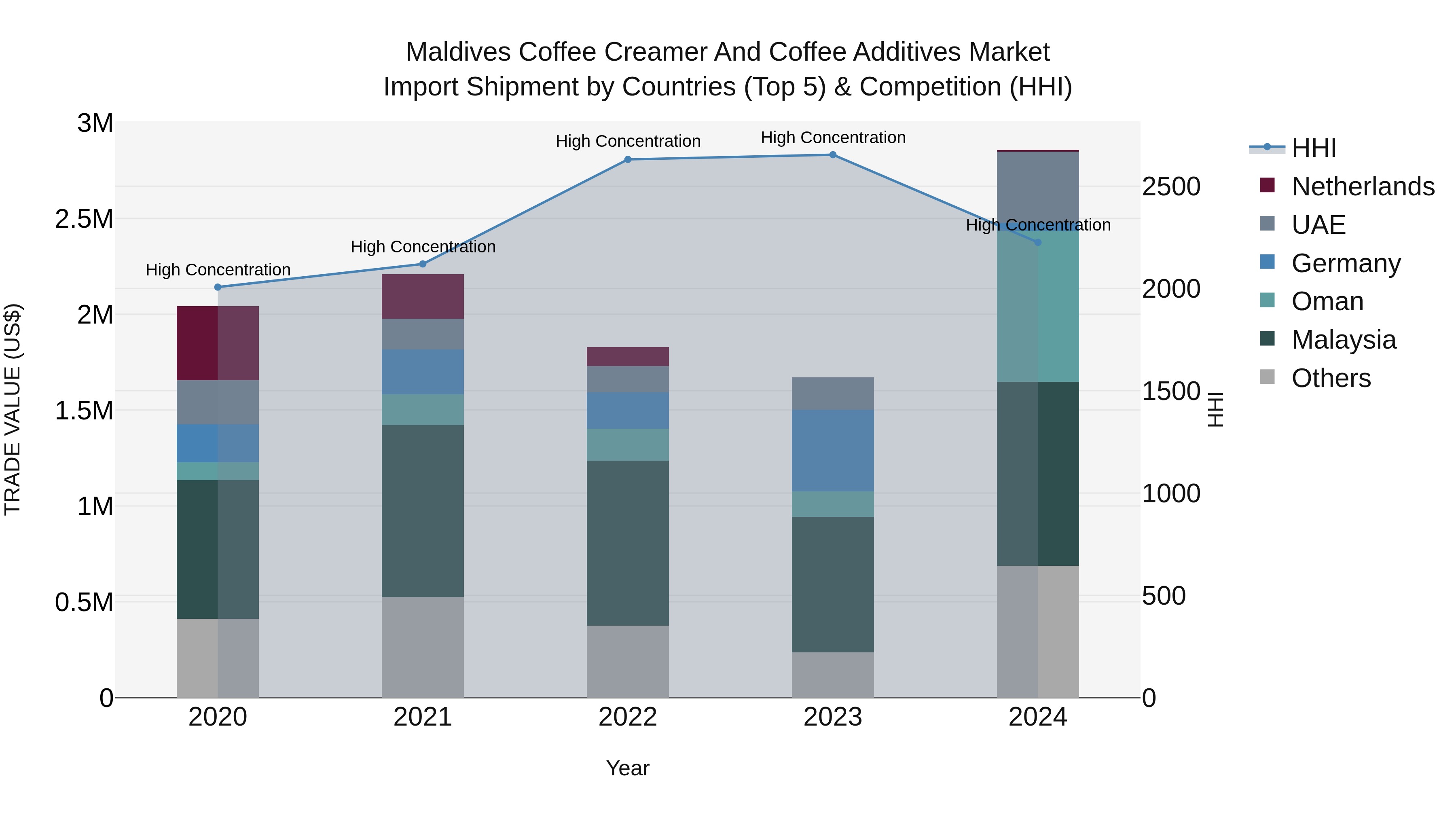 Maldives Coffee Creamer and Coffee Additives Market Top 5 Importing Countries and Market Competition (HHI) Analysis