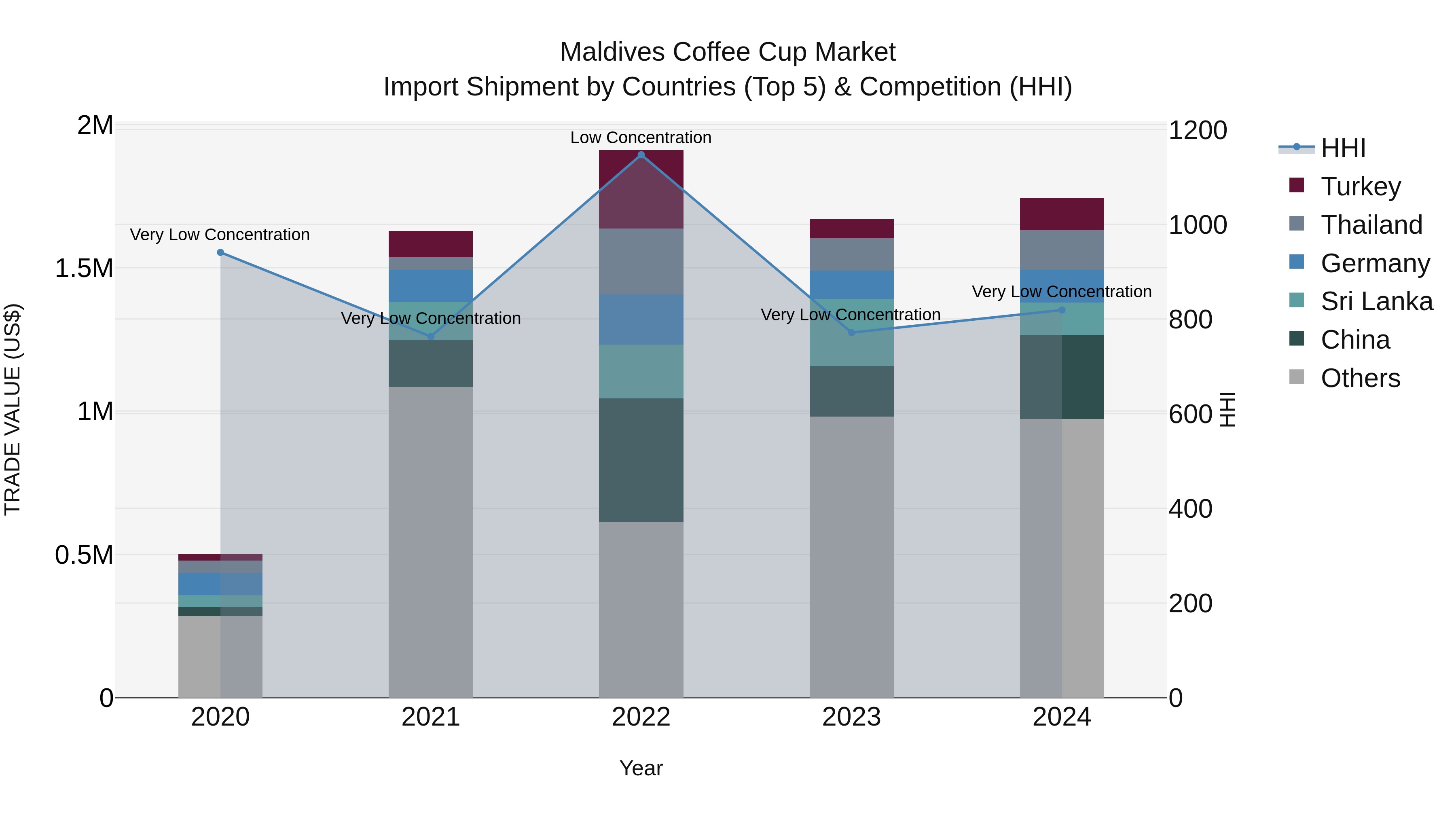 Maldives Coffee Cup Market Top 5 Importing Countries and Market Competition (HHI) Analysis