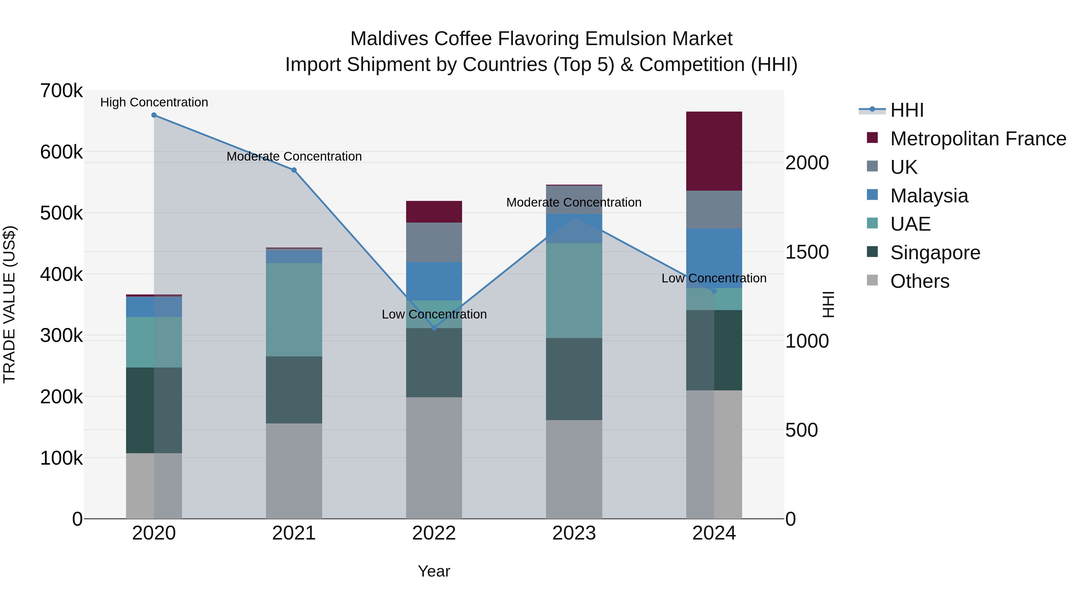 Maldives Coffee Flavoring Emulsion Market Top 5 Importing Countries and Market Competition (HHI) Analysis