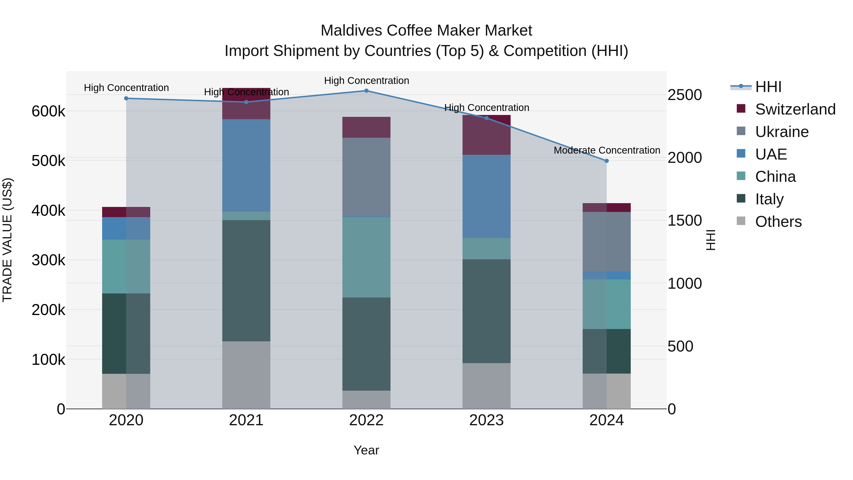 Maldives Coffee Maker Market Top 5 Importing Countries and Market Competition (HHI) Analysis