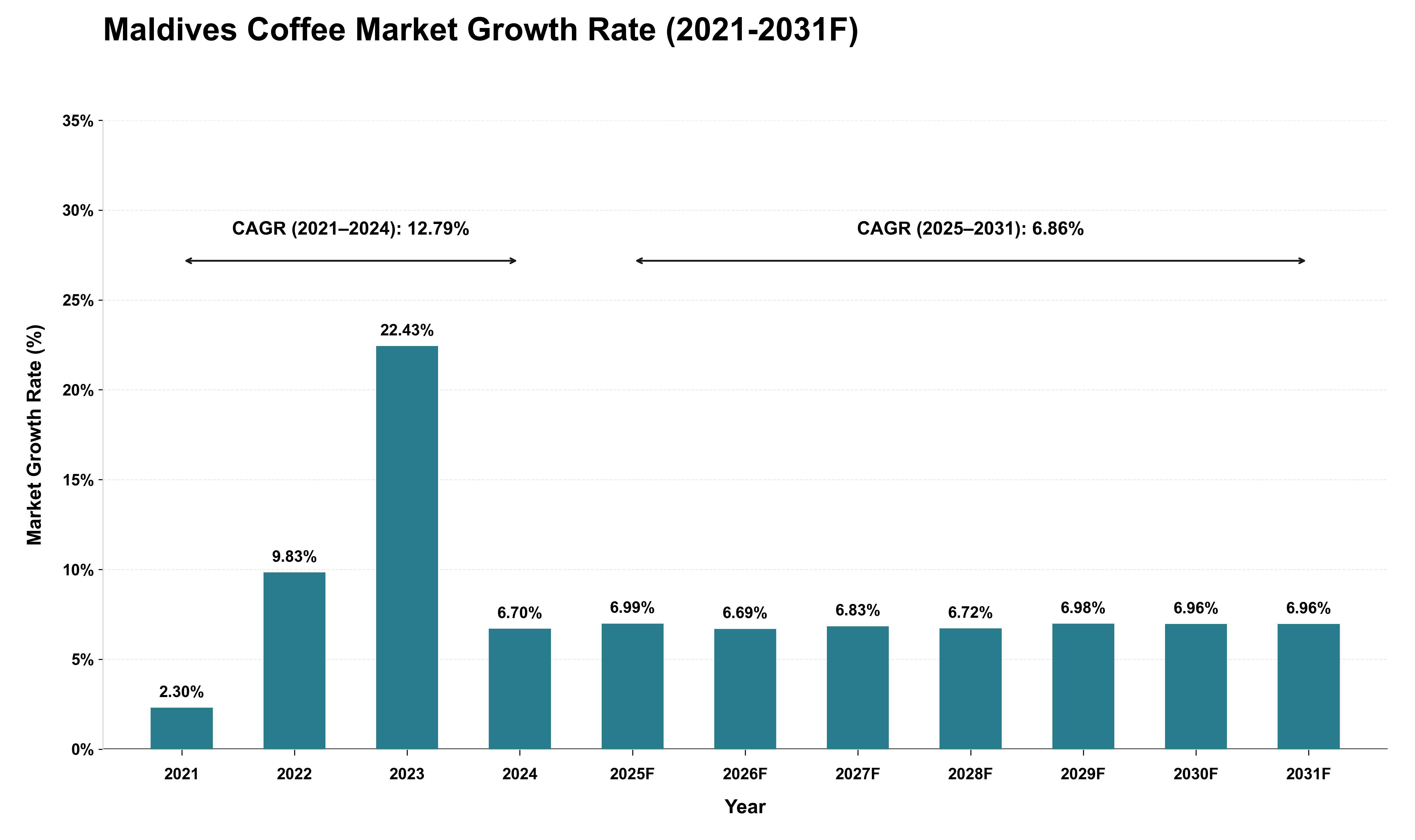 Maldives Coffee Market Growth Rate Analysis (2021 - 2031)