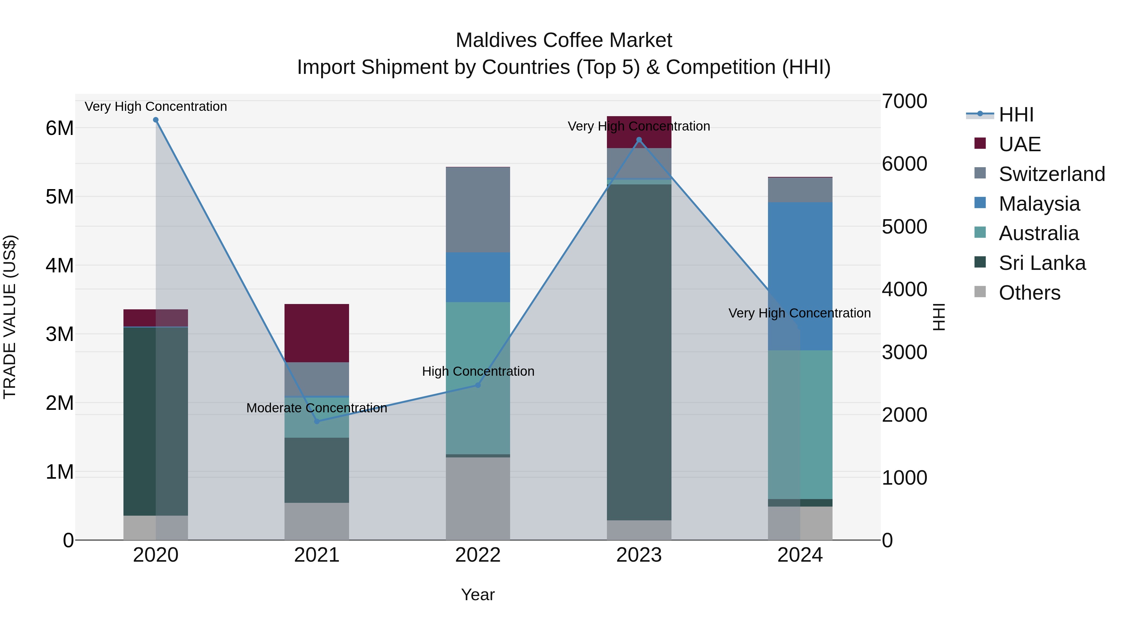 Maldives Coffee Market Top 5 Importing Countries and Market Competition (HHI) Analysis