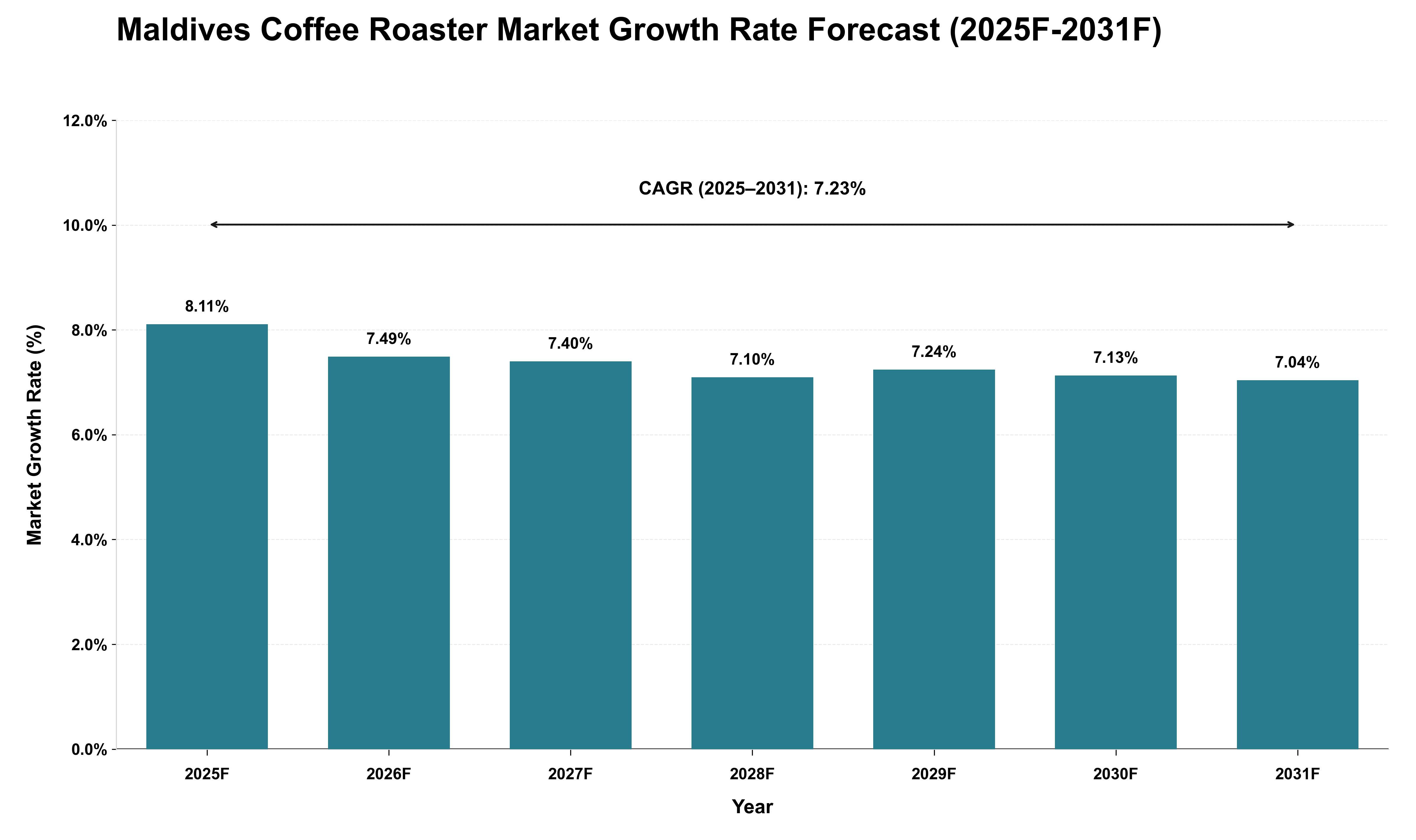 Maldives Coffee Roaster Market Growth Rate Analysis (2025 - 2031)